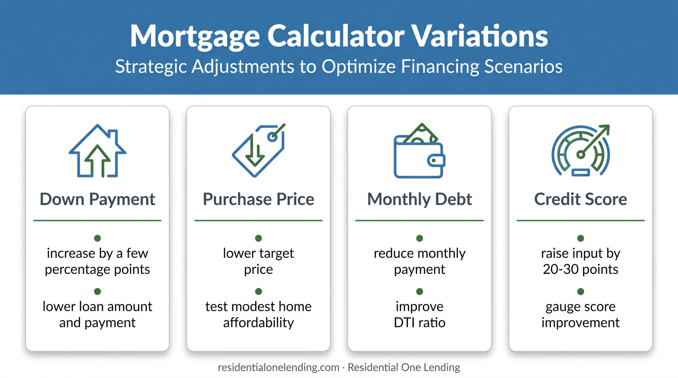 Four mortgage affordability calculator scenarios showing key financial levers