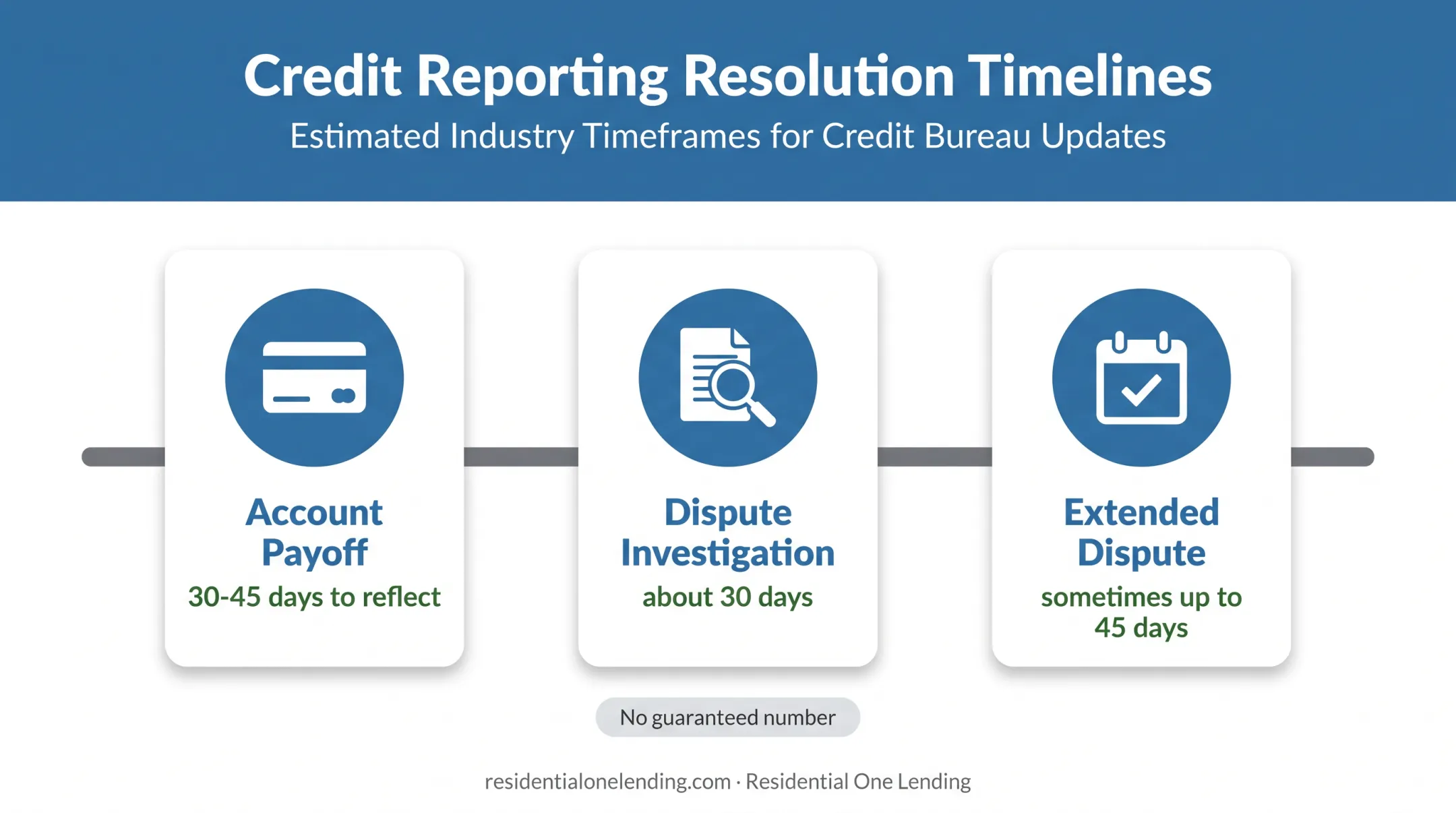 Credit improvement and dispute timelines showing score update ranges