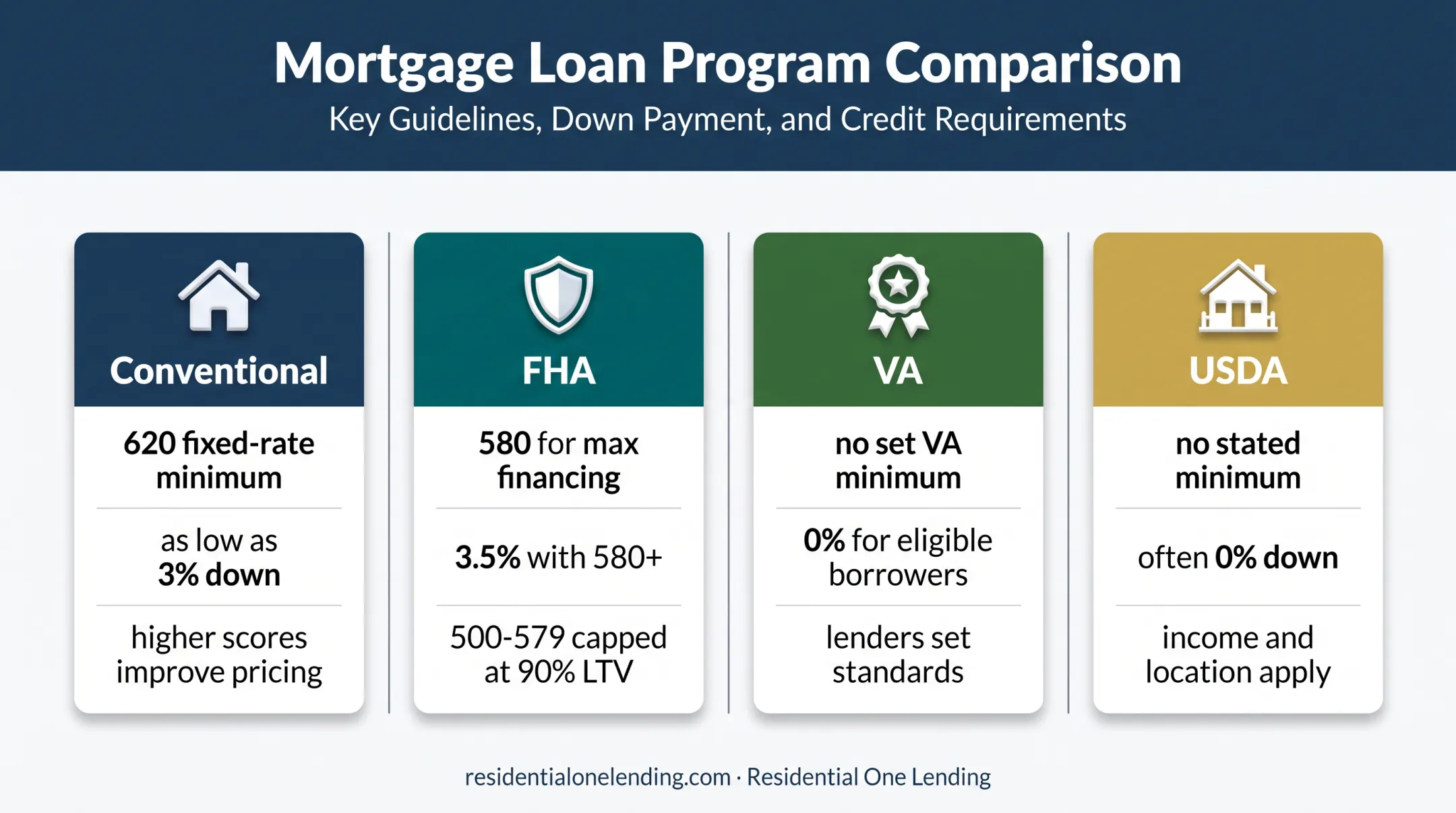 Four first time buyer loan programs compared by credit score and down payment