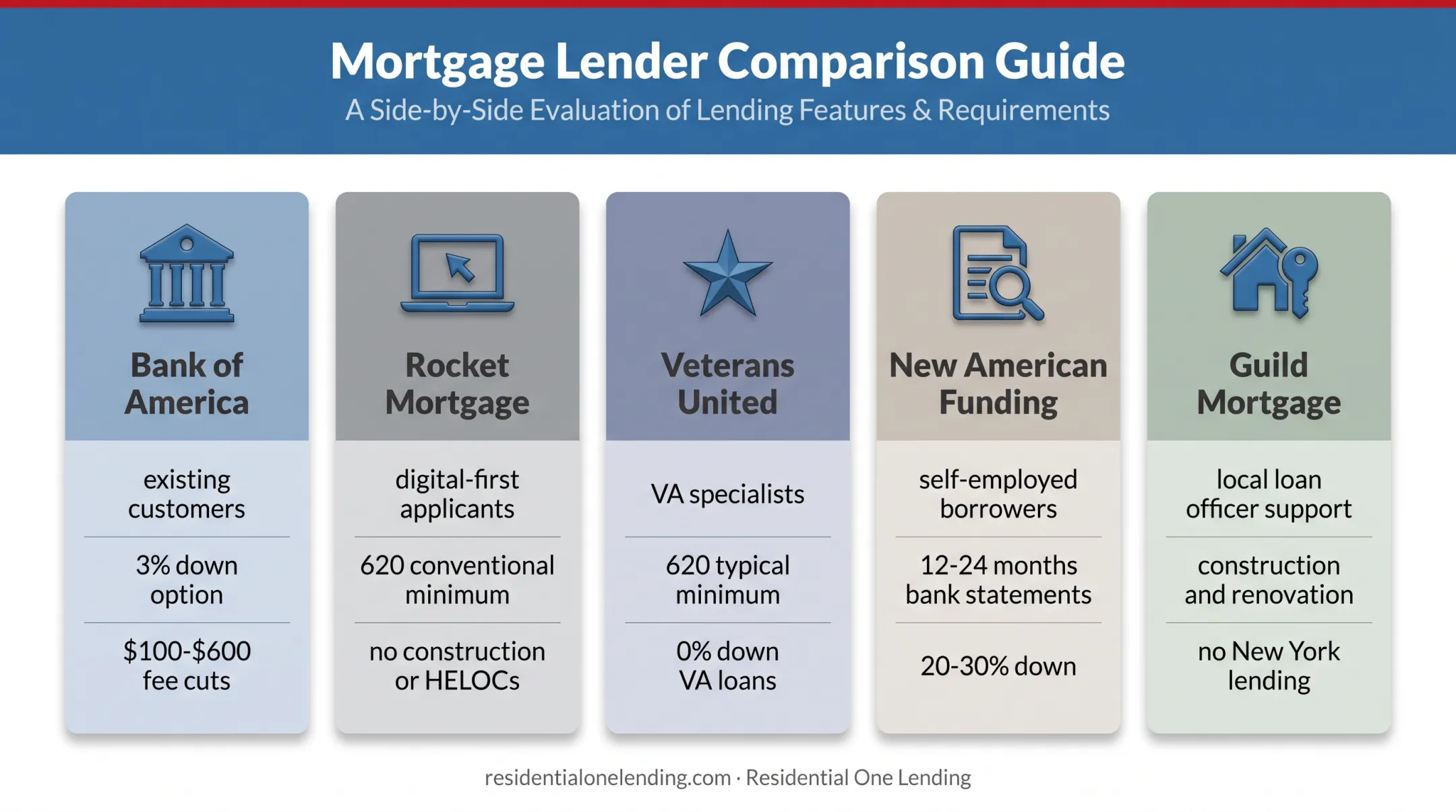 Five mortgage lenders matched to borrower profiles and loan strengths