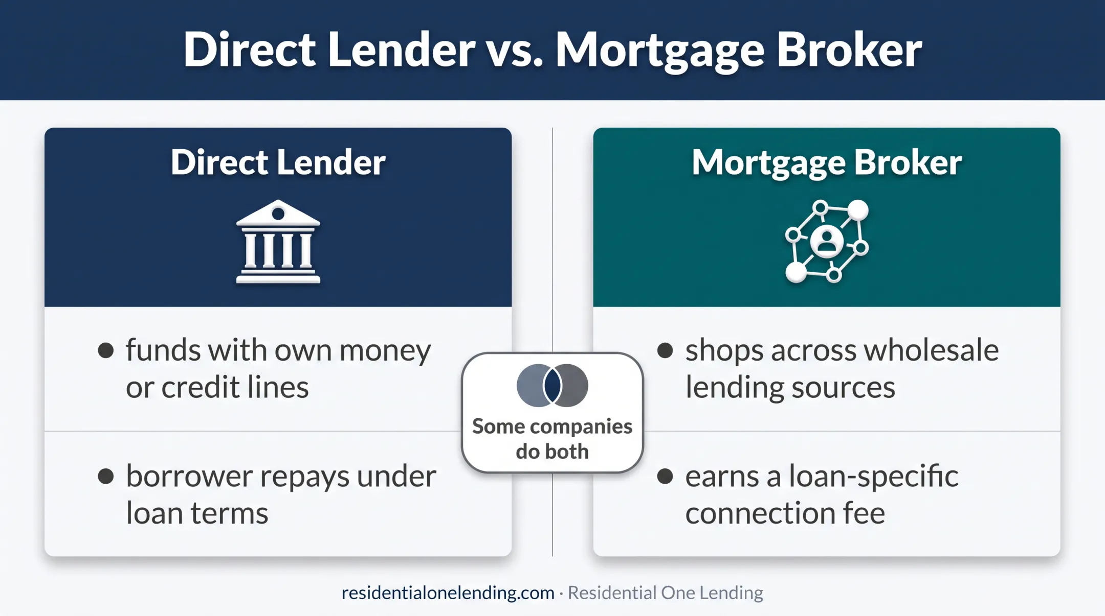 Direct lender versus mortgage broker responsibilities comparison
