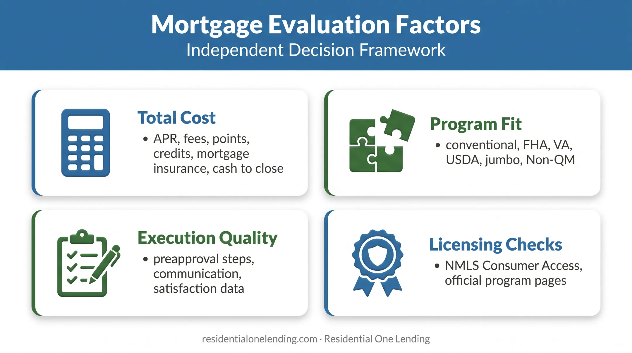 Four-factor mortgage lender evaluation framework with comparison checks