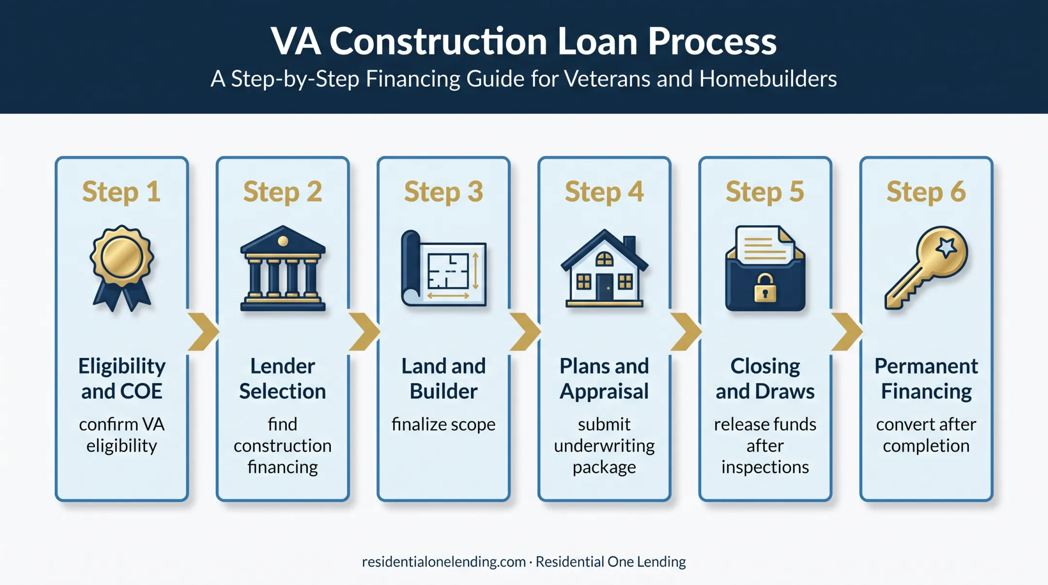 Six Step VA construction loan process from eligibility to permanent financing