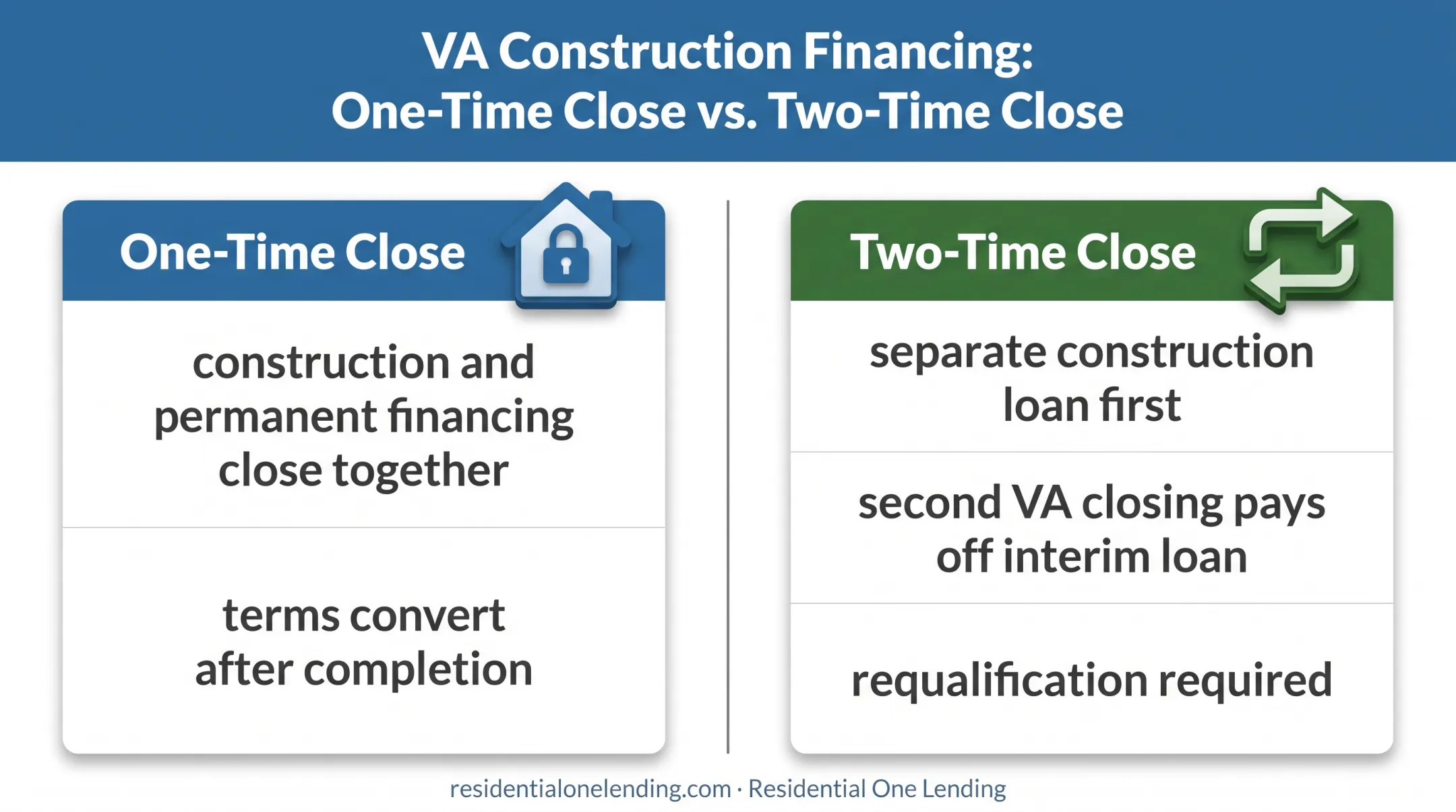 One close versus two close VA construction loan comparison