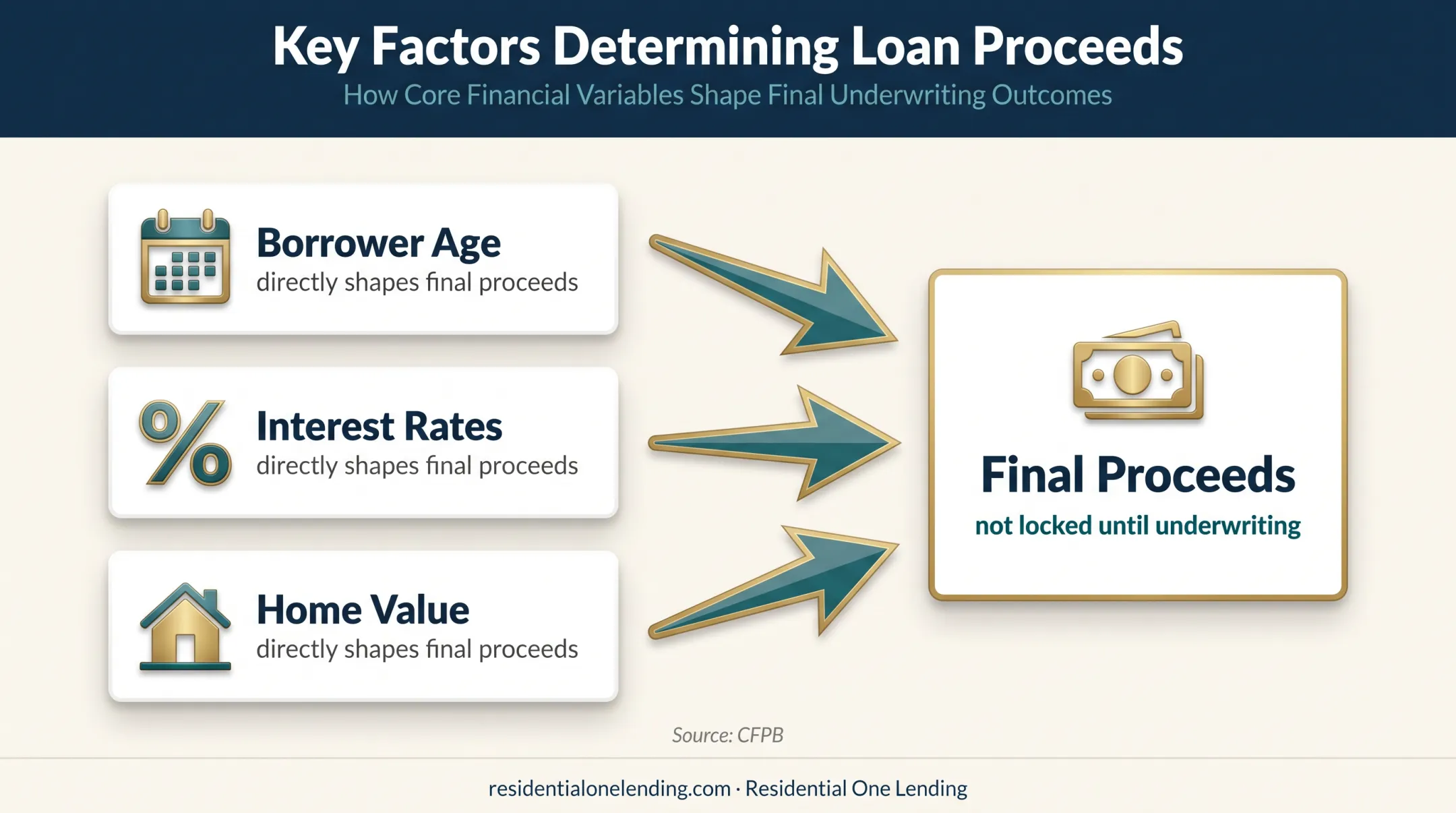 Three factors shaping Pennsylvania reverse mortgage loan proceeds