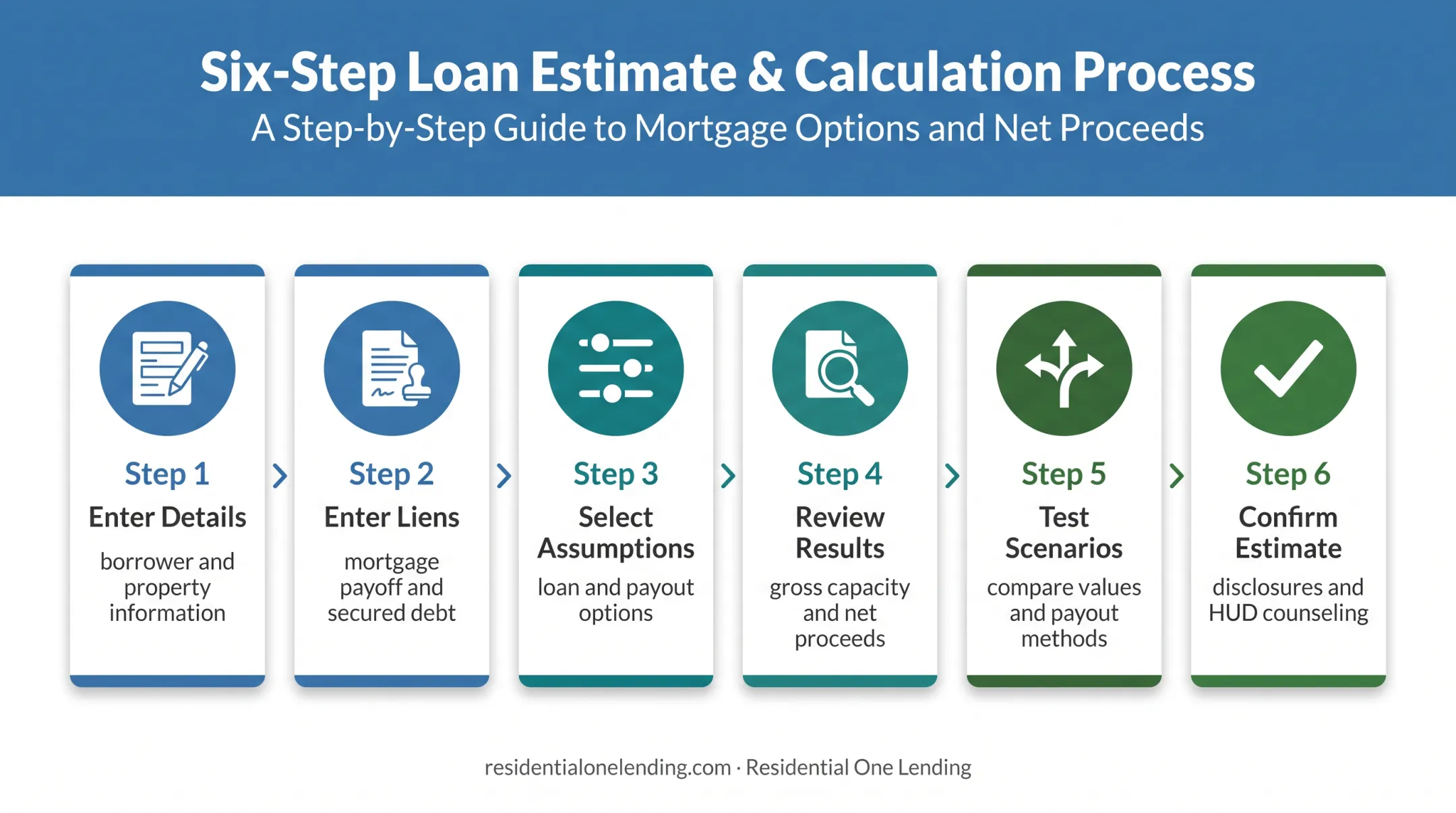 Six Step Pennsylvania reverse mortgage calculator evaluation process