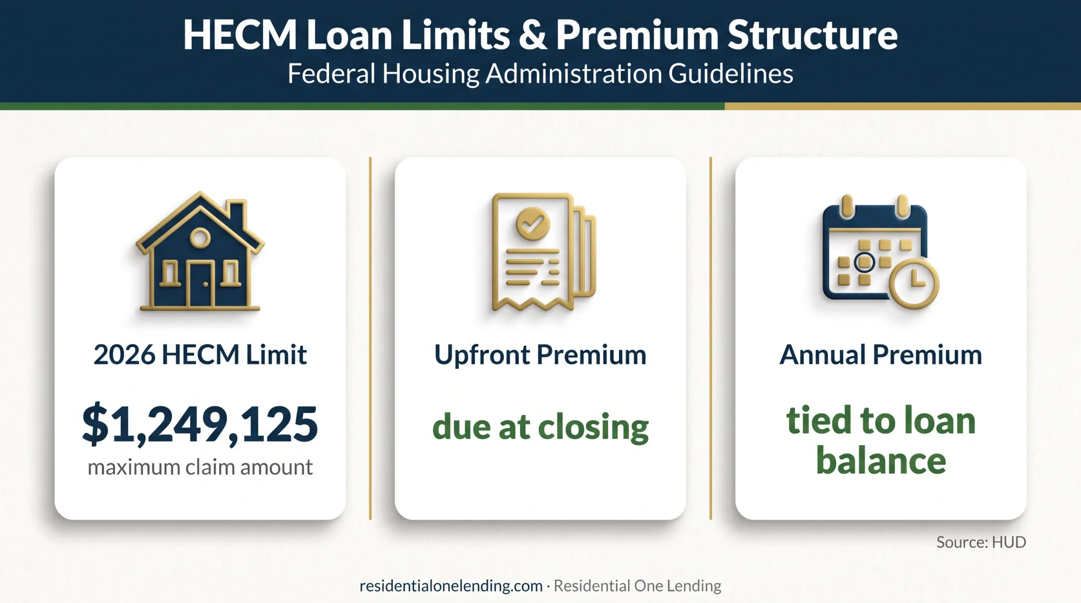 2026 HECM claim limit and reverse mortgage insurance costs