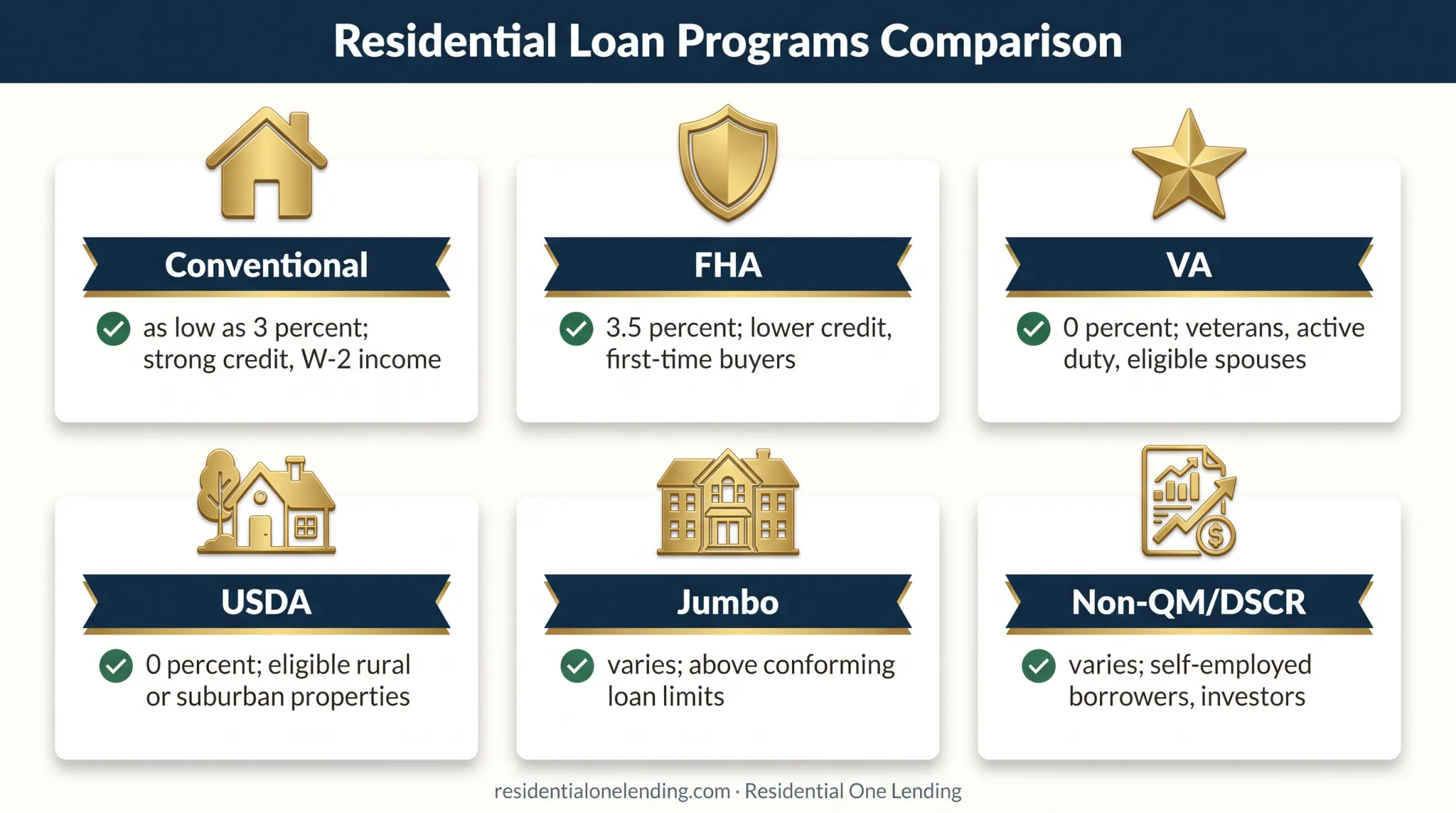 Six California mortgage loan programs compared by borrower fit