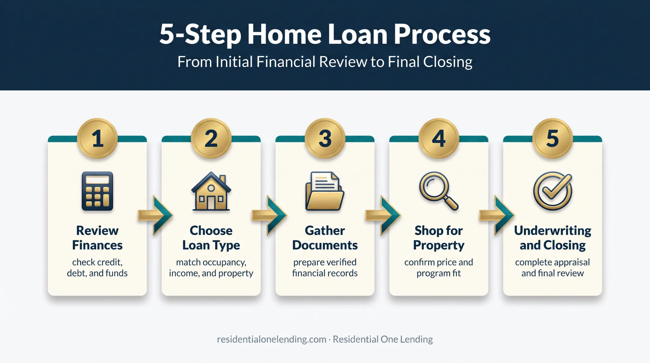 Five-step California home loan qualification process flow
