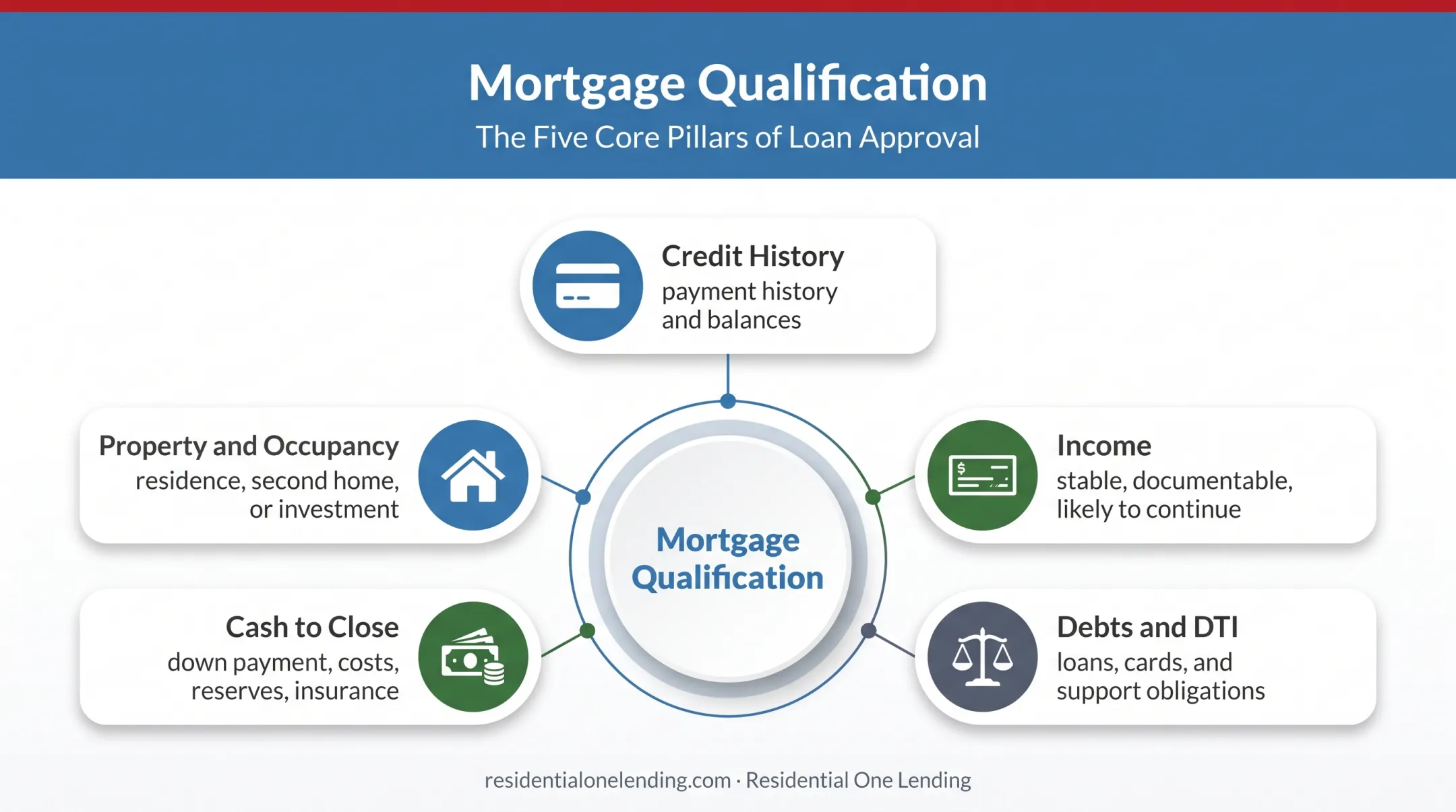 Five key California mortgage qualification factors lenders review