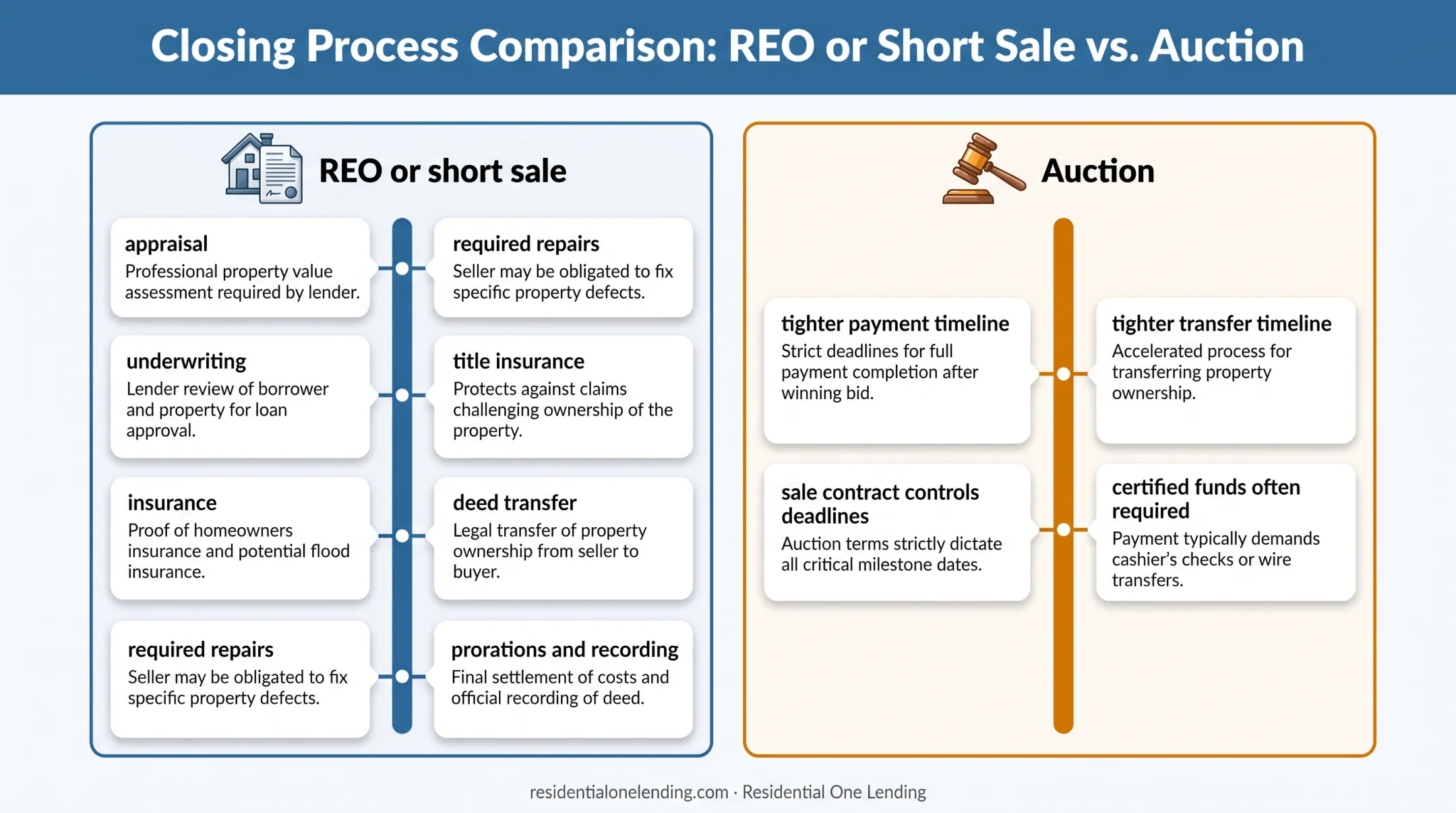 REO short sale versus auction closing process comparison in Georgia