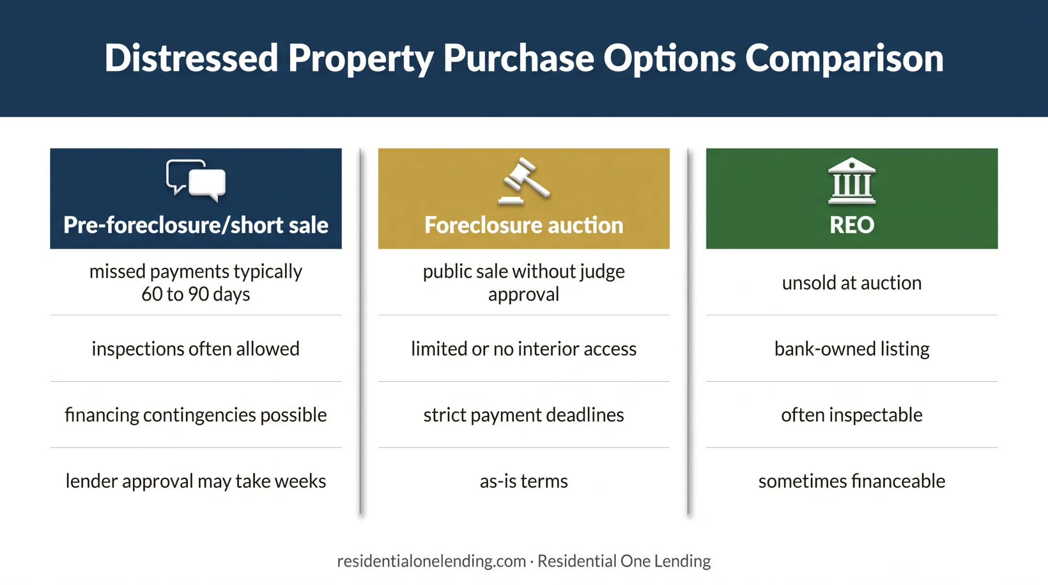 Three Georgia foreclosure purchase paths with access financing and risk differences