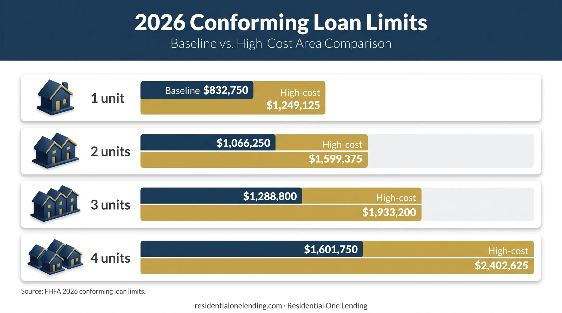 2026 conforming loan limits by property units and cost ceiling