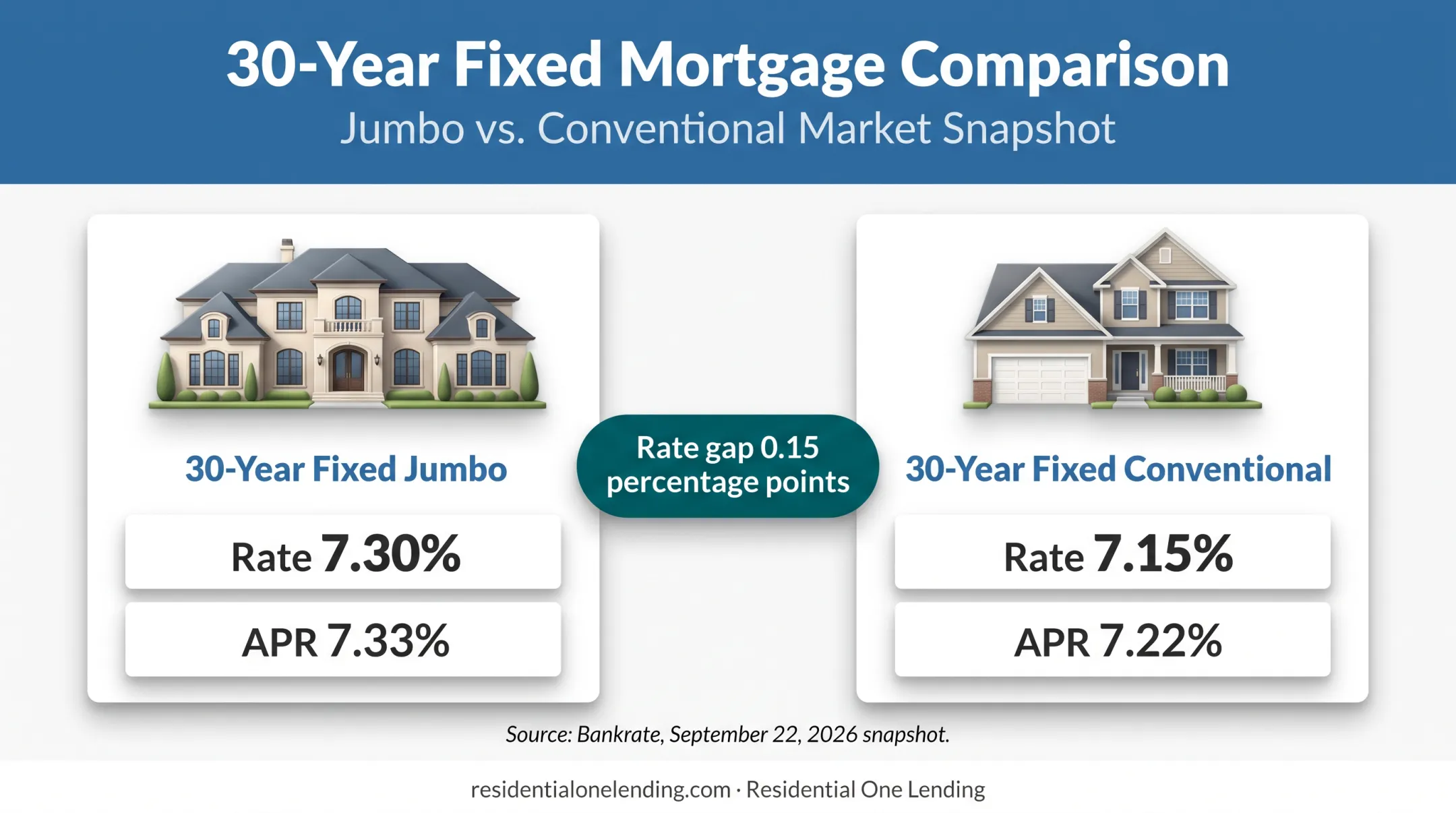 2026 jumbo versus conventional mortgage rate and APR comparison