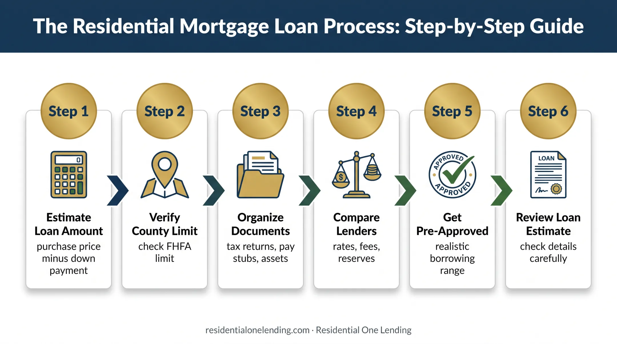 Six Step jumbo mortgage process from loan estimate to preapproval