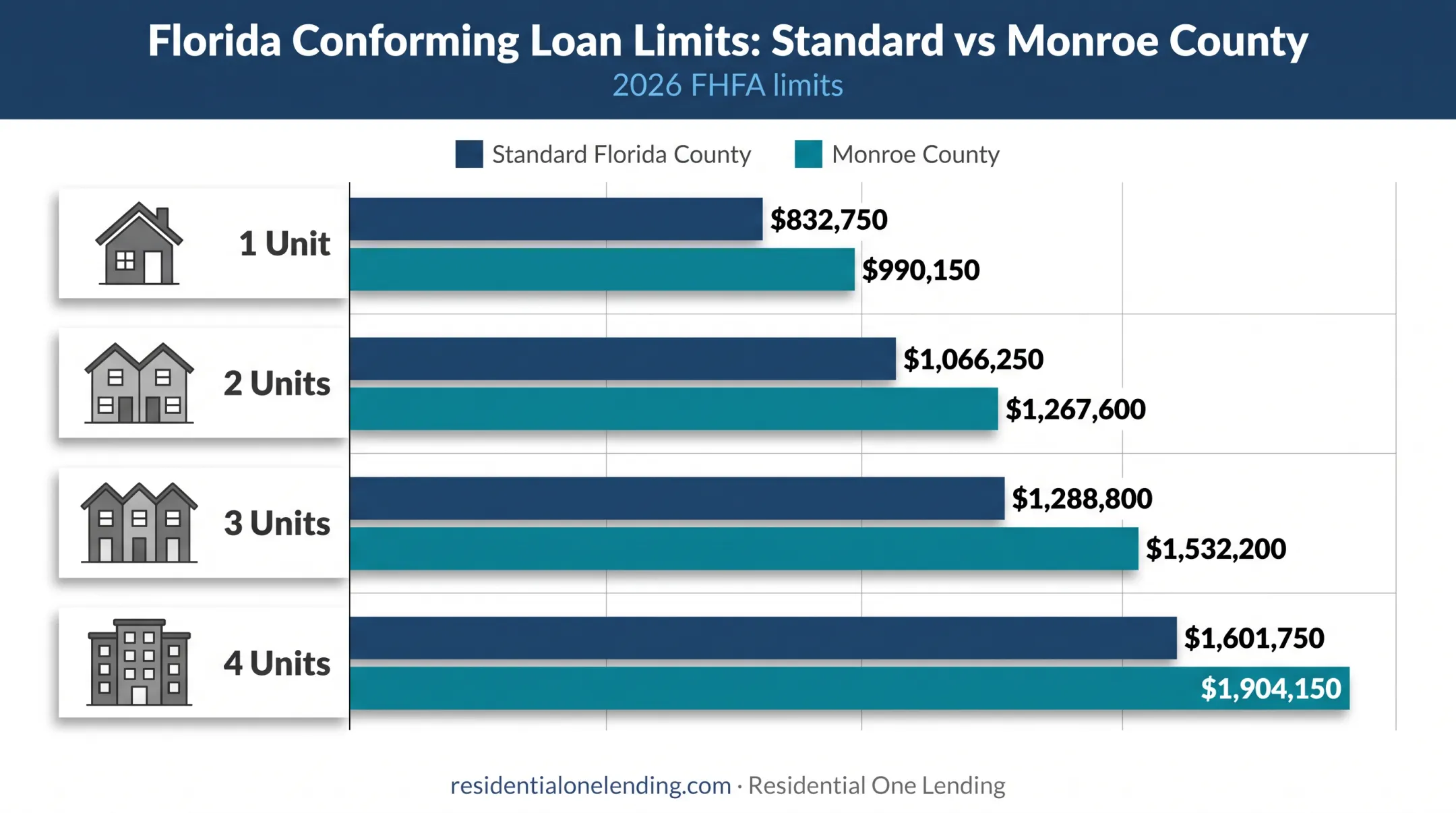 2026 Florida conforming loan limits by units and county