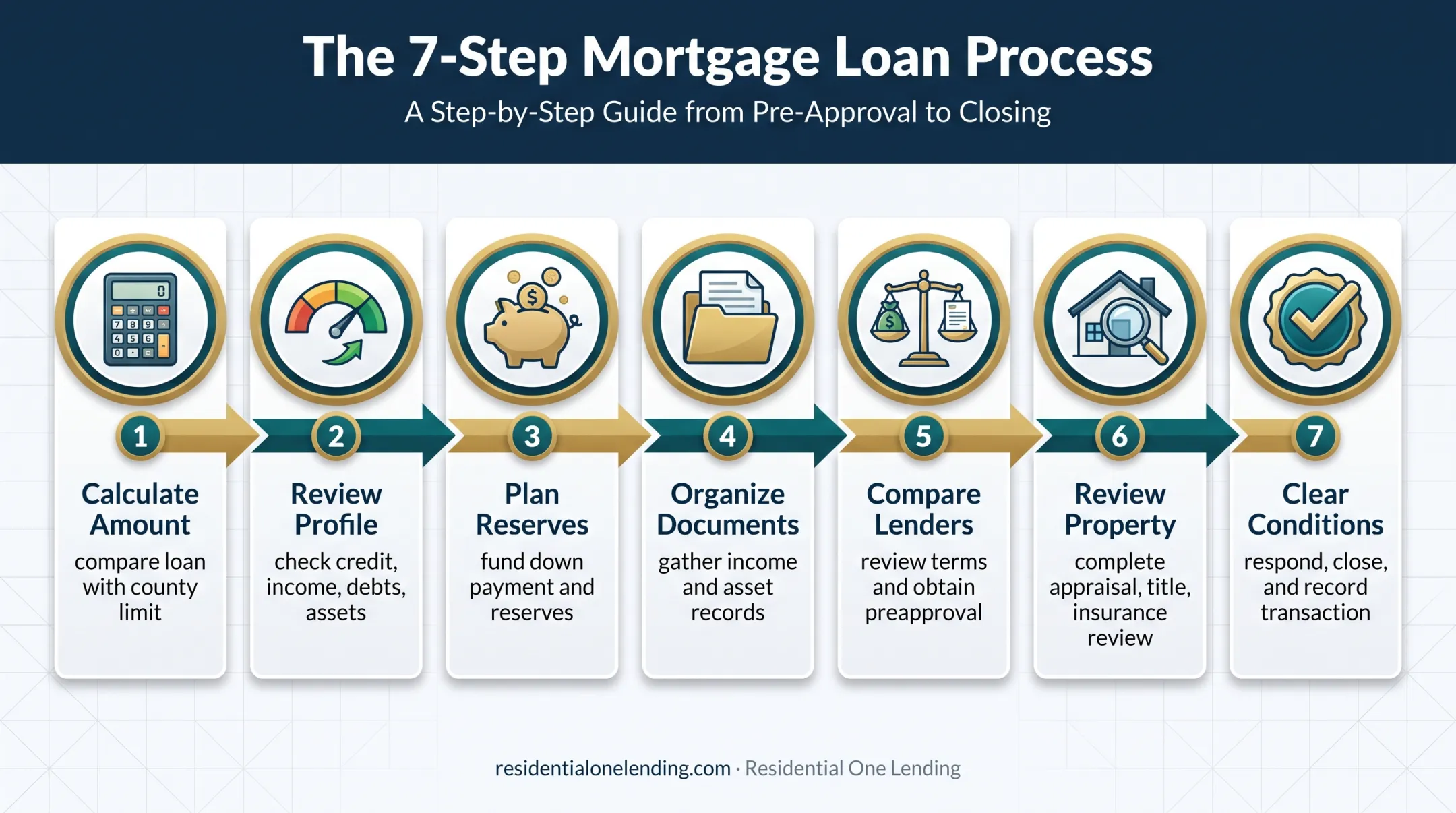 Seven-step Florida jumbo loan application and closing process