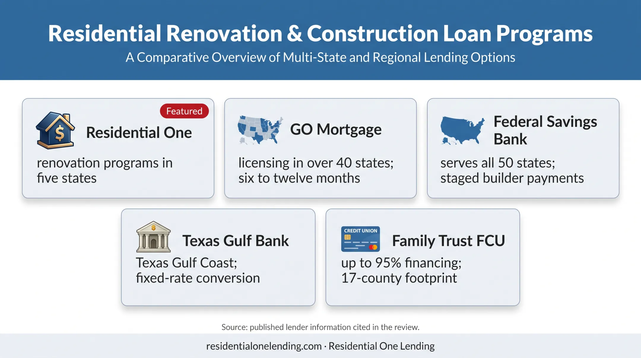 Five one time construction lenders compared by coverage and loan features