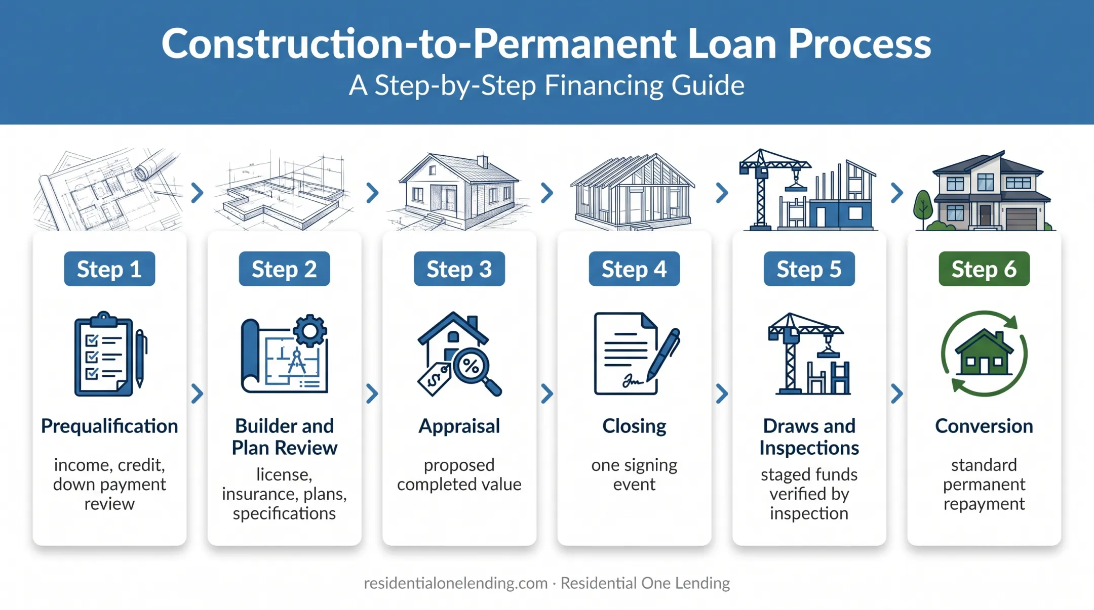 Six Step one time construction loan lifecycle from prequalification to conversion