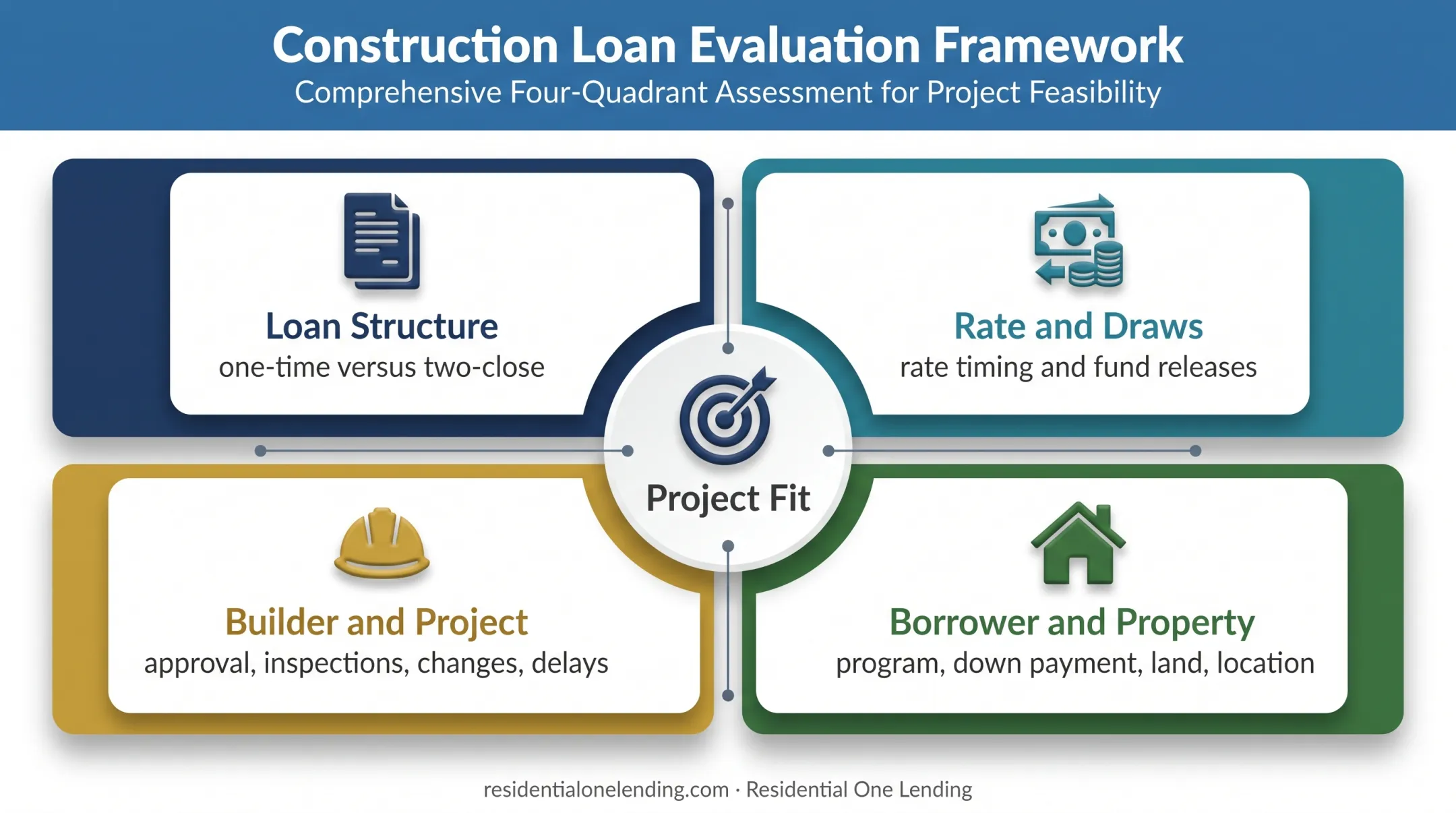 One time construction lender evaluation framework for borrower project fit