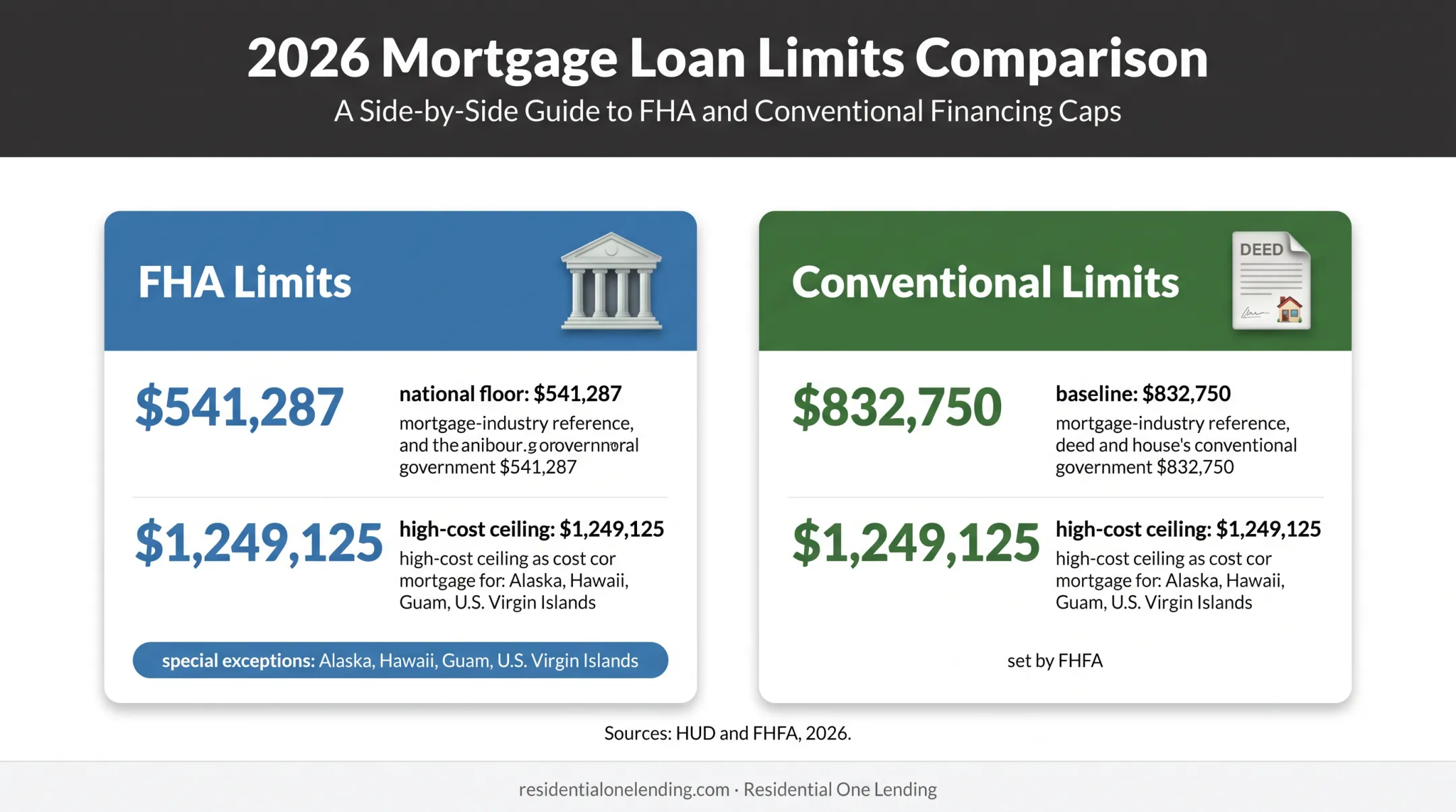 2026 FHA and conventional loan limit comparison by county cost