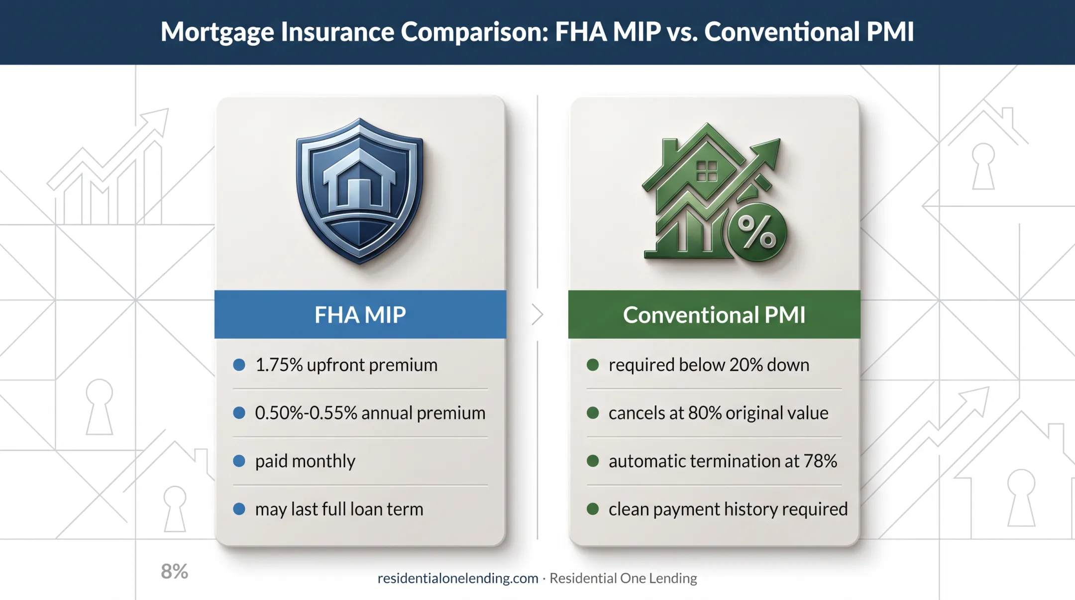 FHA versus conventional mortgage insurance cost and cancellation comparison