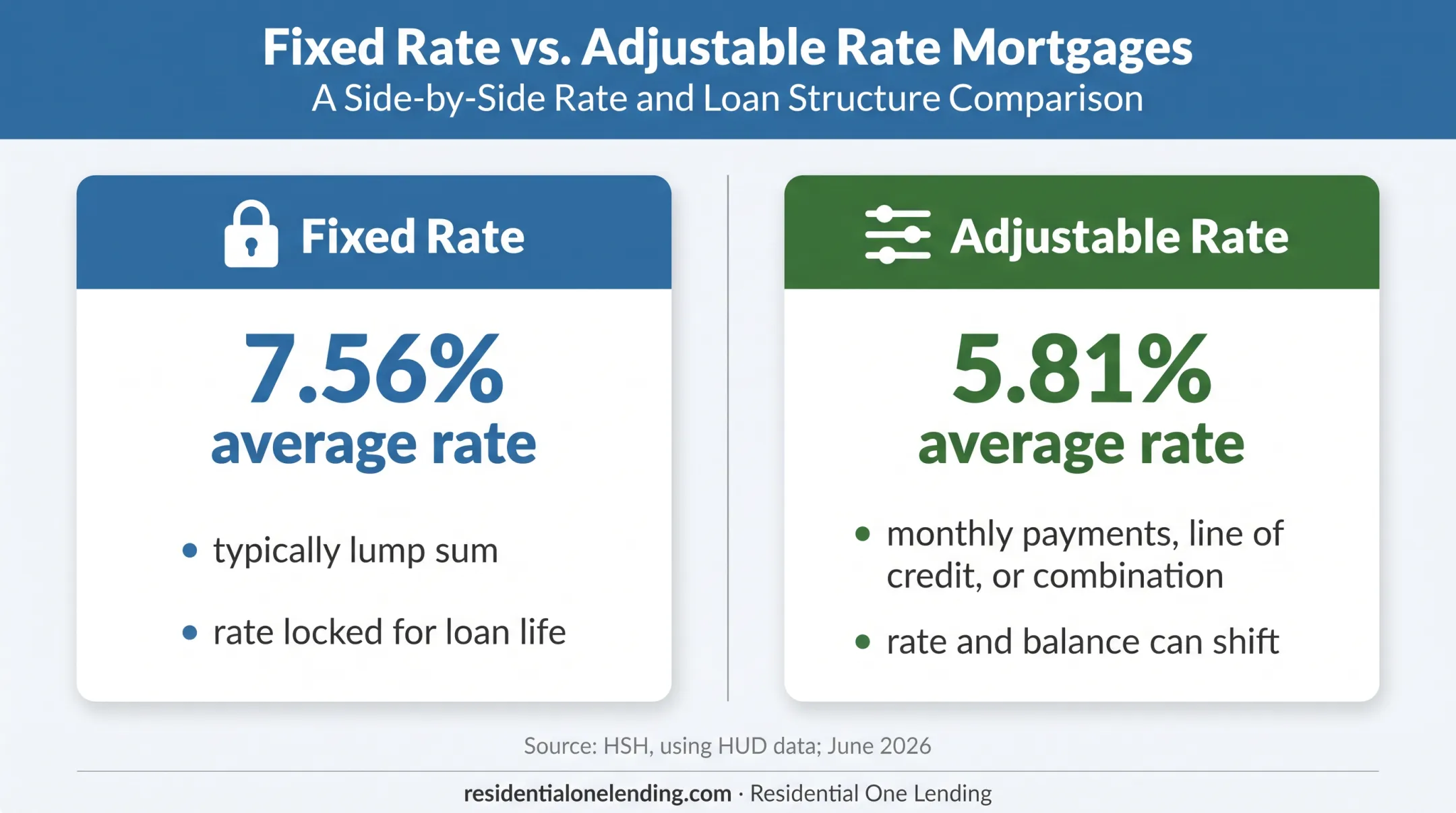 Fixed versus adjustable reverse mortgage rates and payment options