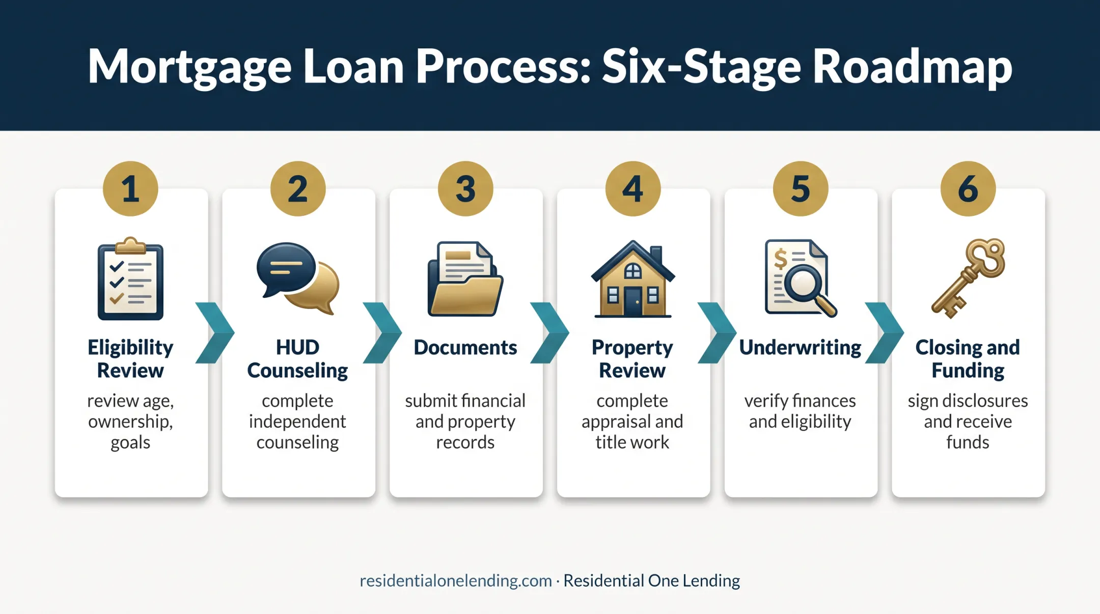 Six-stage Florida reverse mortgage application process flow