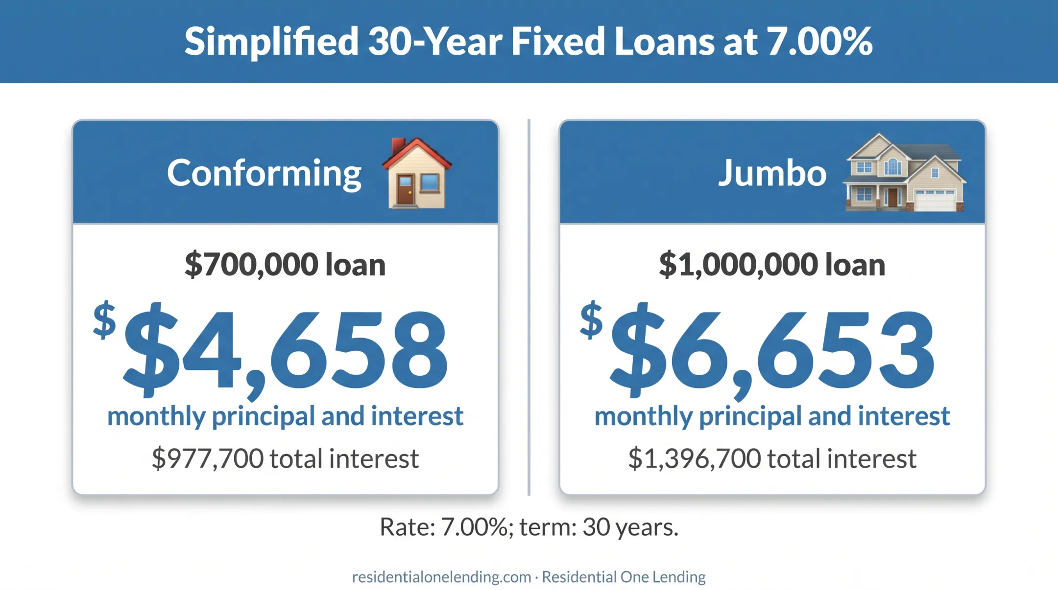 30 year mortgage payment and total interest comparison by loan size
