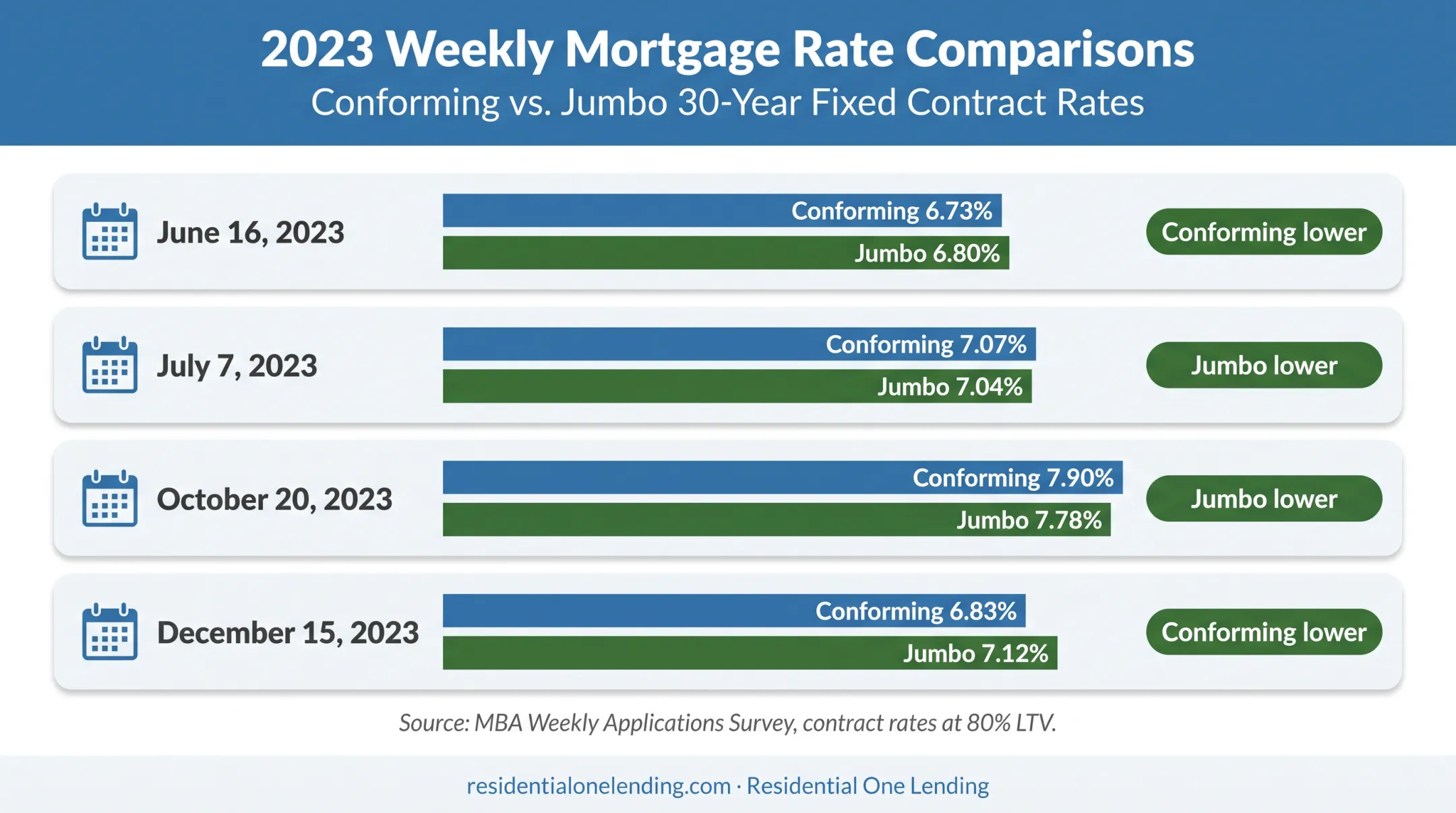 2023 conforming versus jumbo mortgage rates by survey week