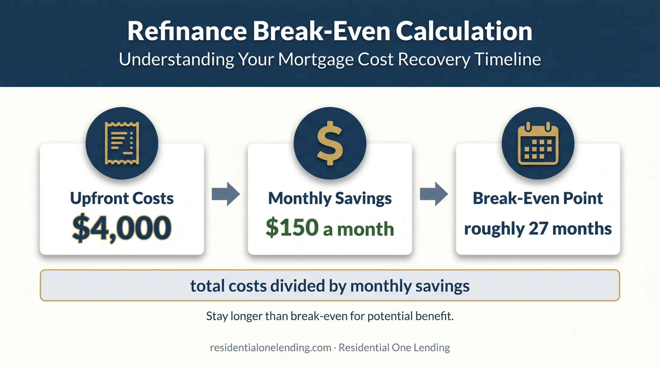 VA refinance break even calculation showing costs and monthly savings