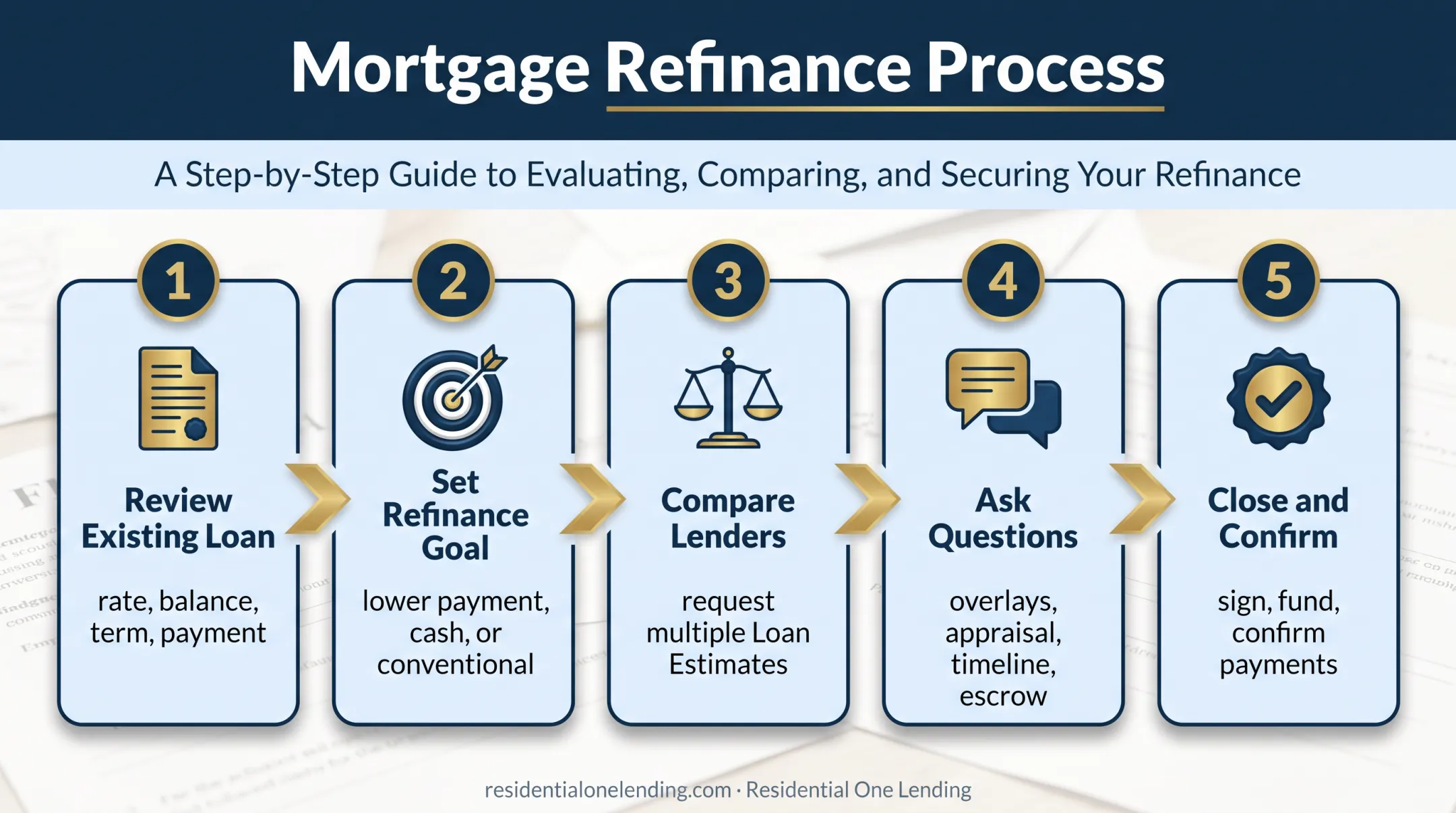 Five-step VA refinance lender switching process flow