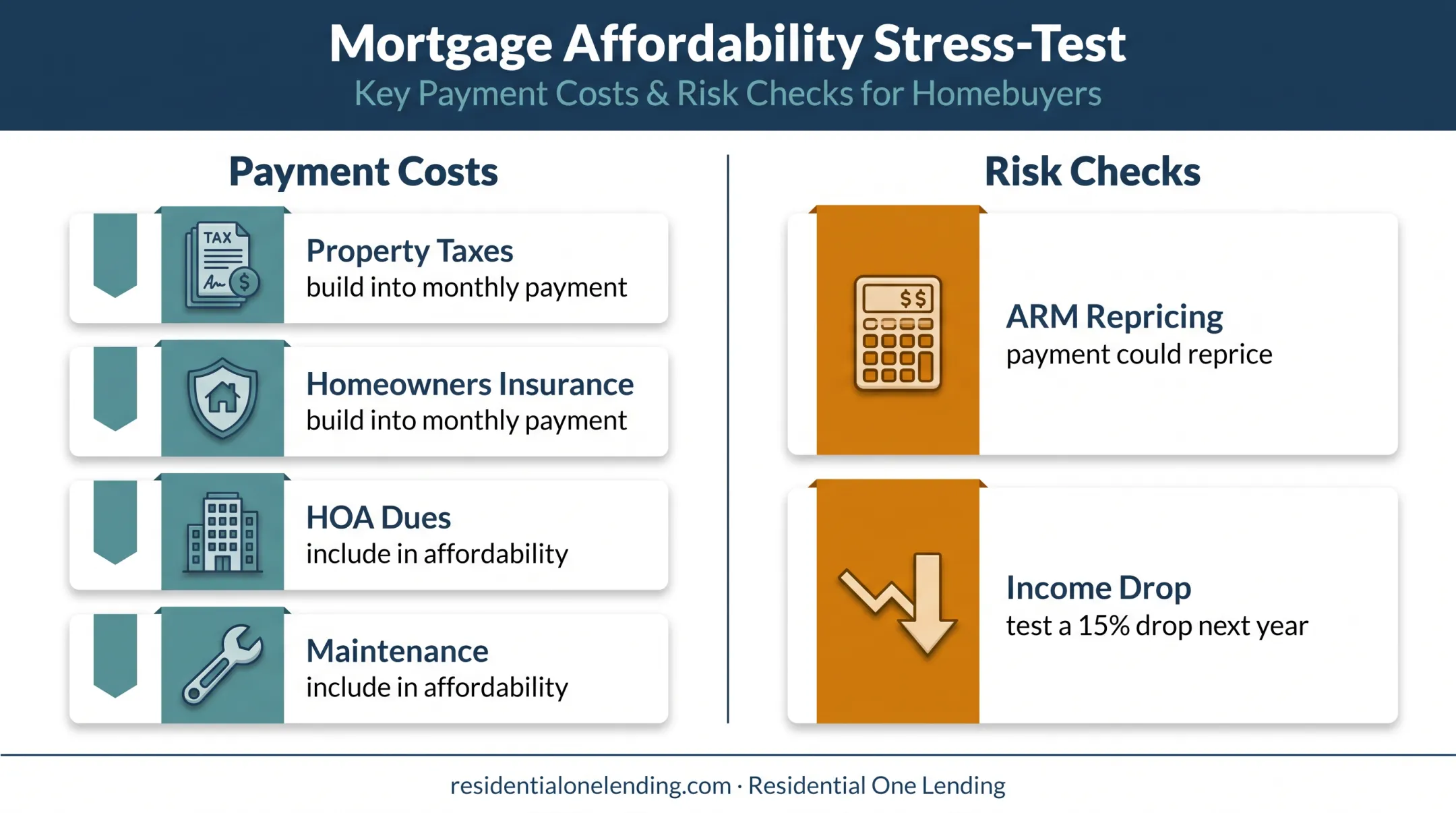 Jumbo mortgage payment stress test factors for San Diego borrowers