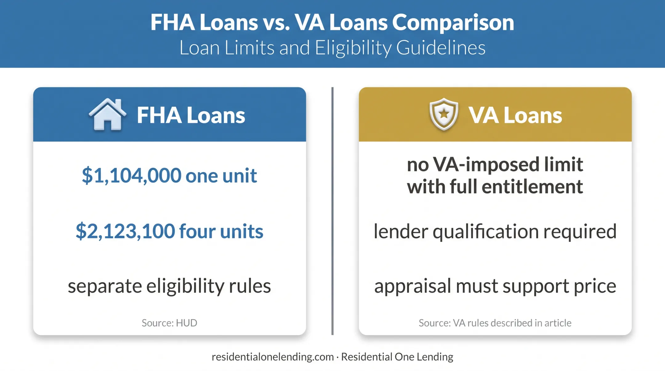 FHA versus VA loan limits and eligibility comparison in San Diego