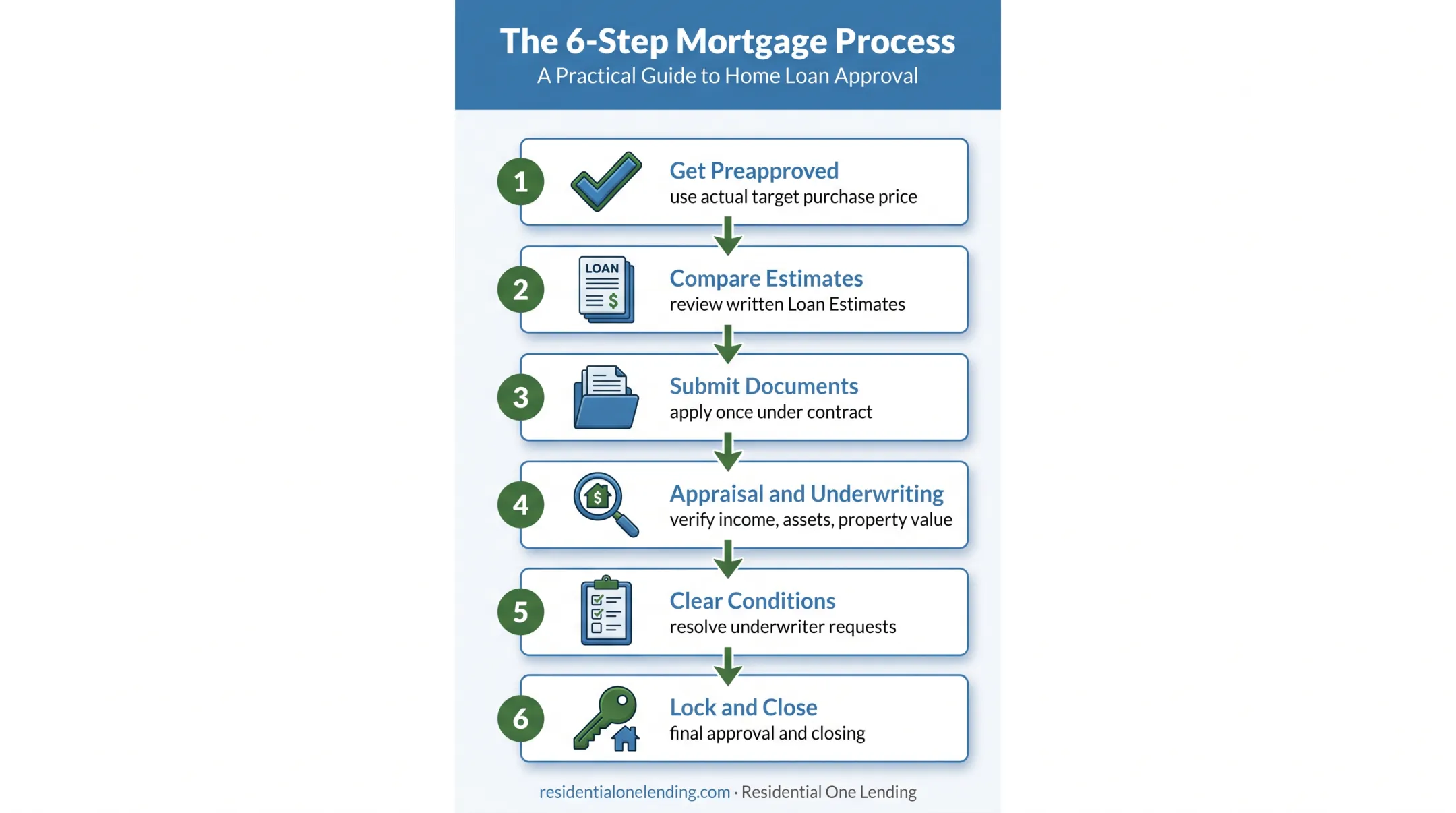 Six Step San Diego jumbo loan application process from preapproval to closing