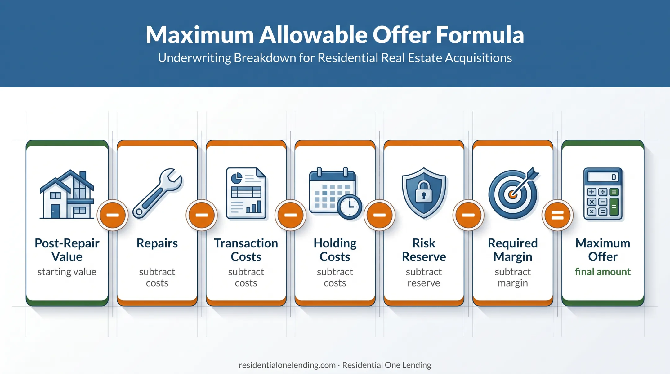 Foreclosure maximum offer calculation formula and cost factors