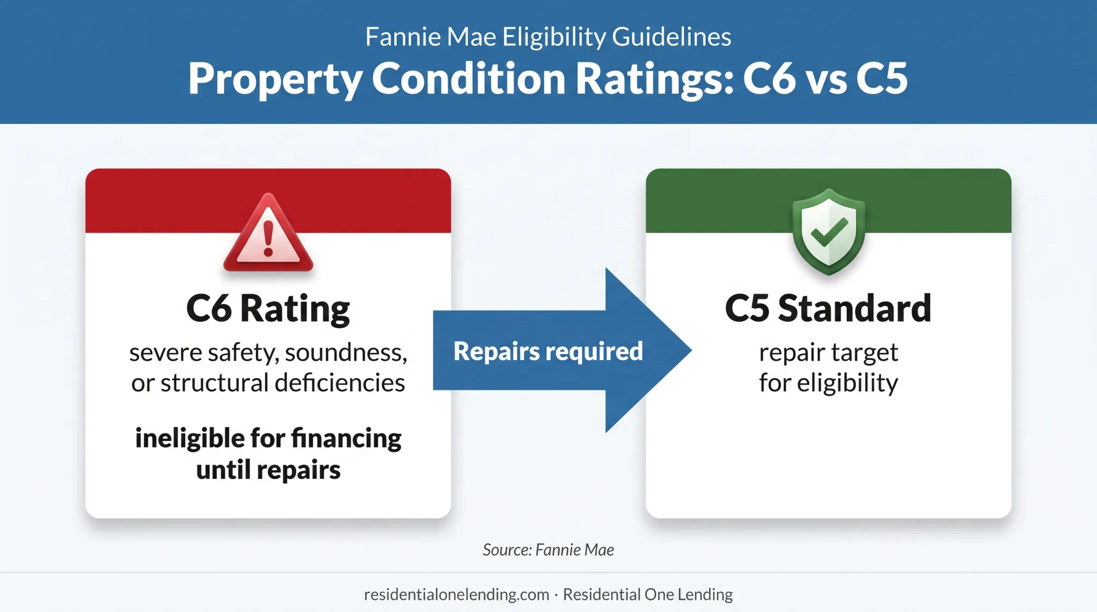 Fannie Mae property condition ratings showing C6 and C5 financing eligibility