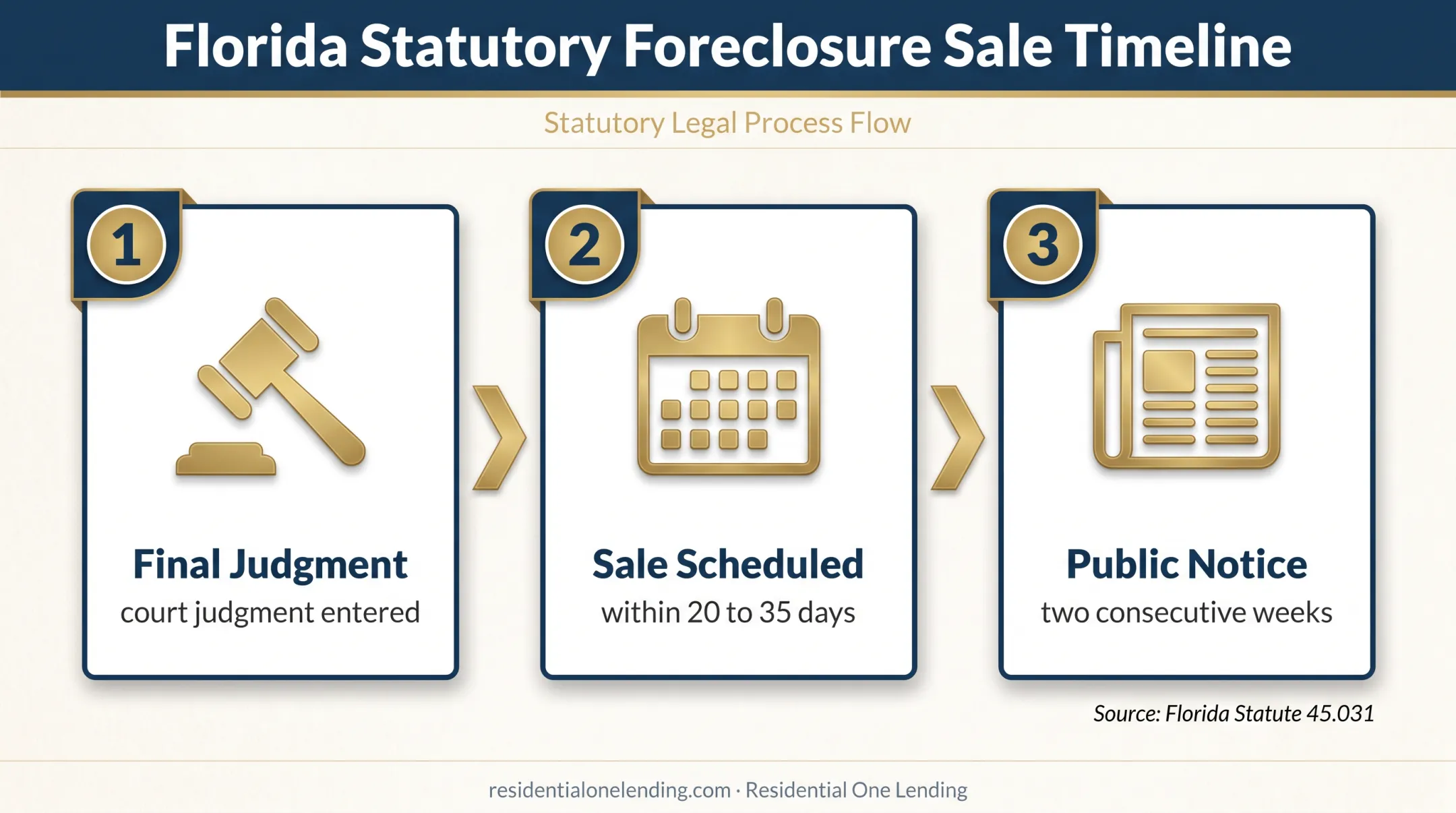 Florida judicial foreclosure auction timeline from judgment to sale