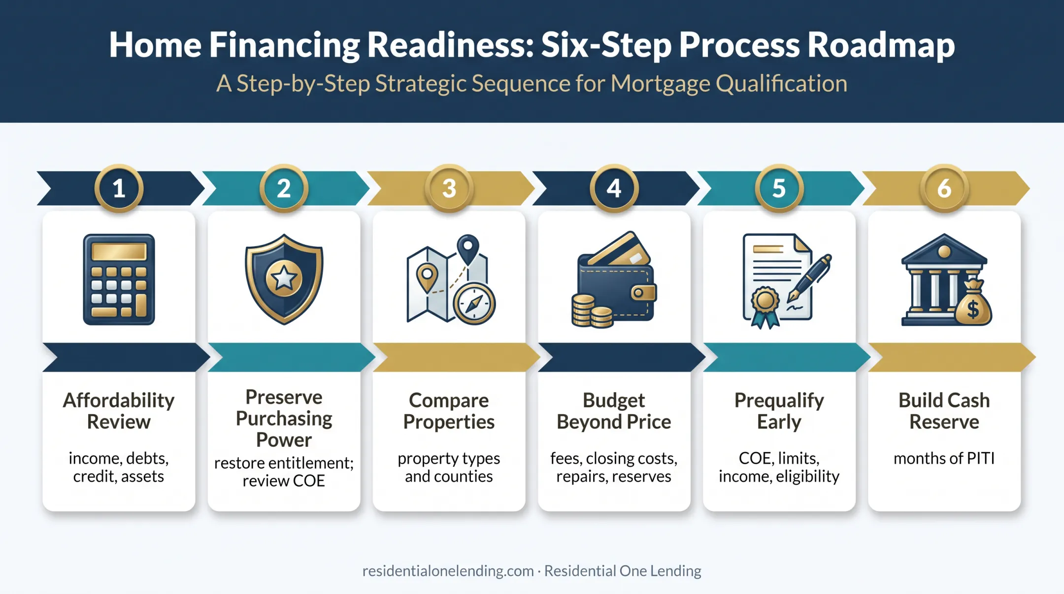 Six Step California VA home purchase preparation process