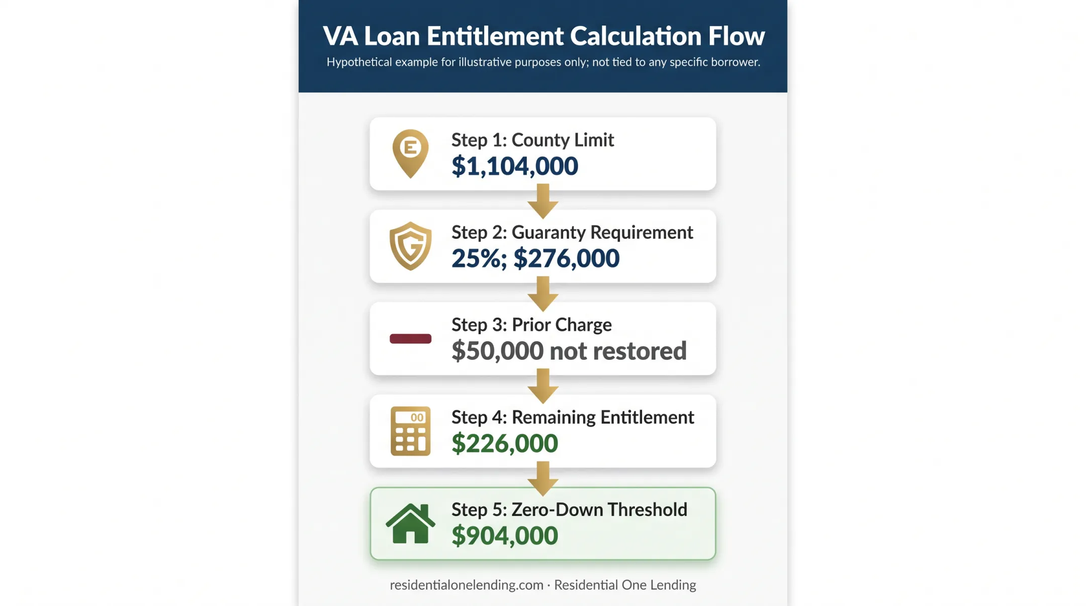 San Diego VA partial entitlement calculation to zero down threshold