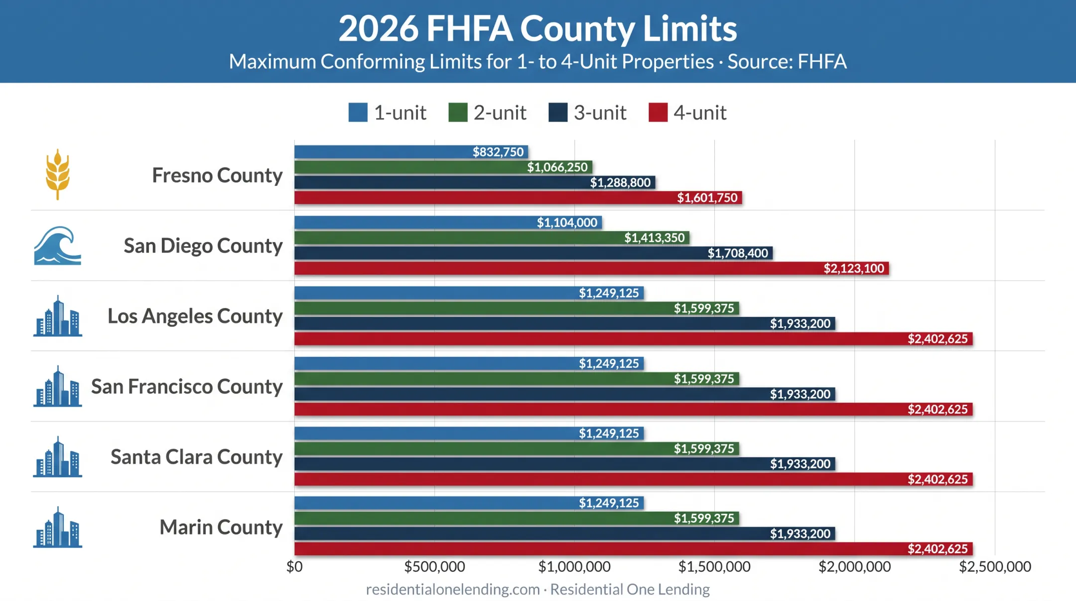 2026 California VA loan limits by county and property unit count