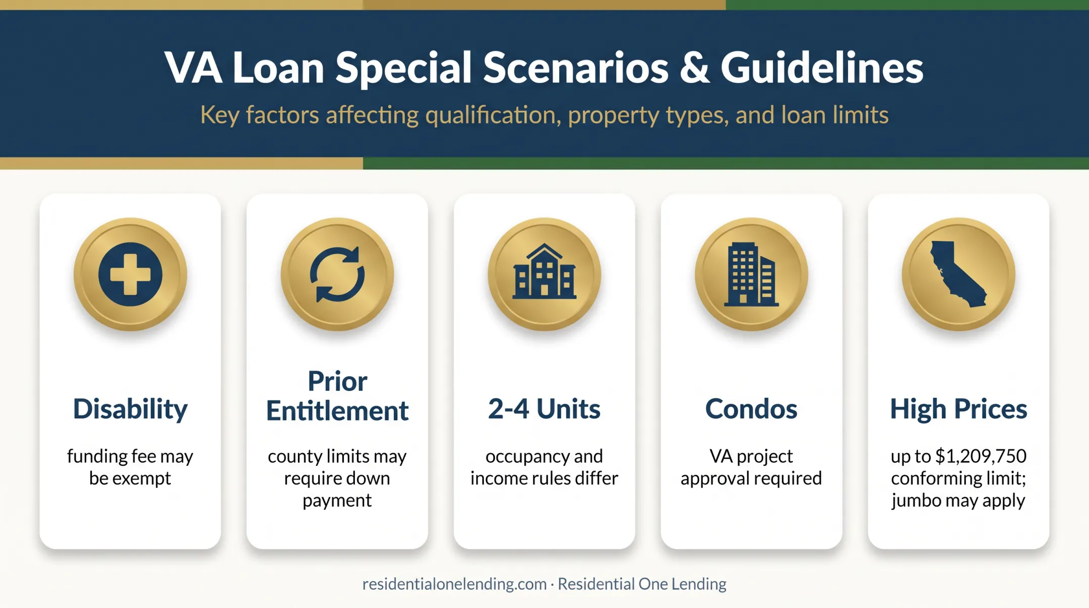 Five California VA versus conventional loan scenarios needing extra analysis