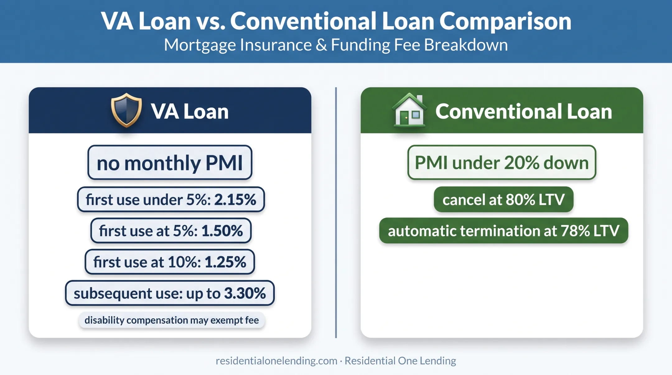 VA funding fee and conventional PMI comparison for California homebuyers