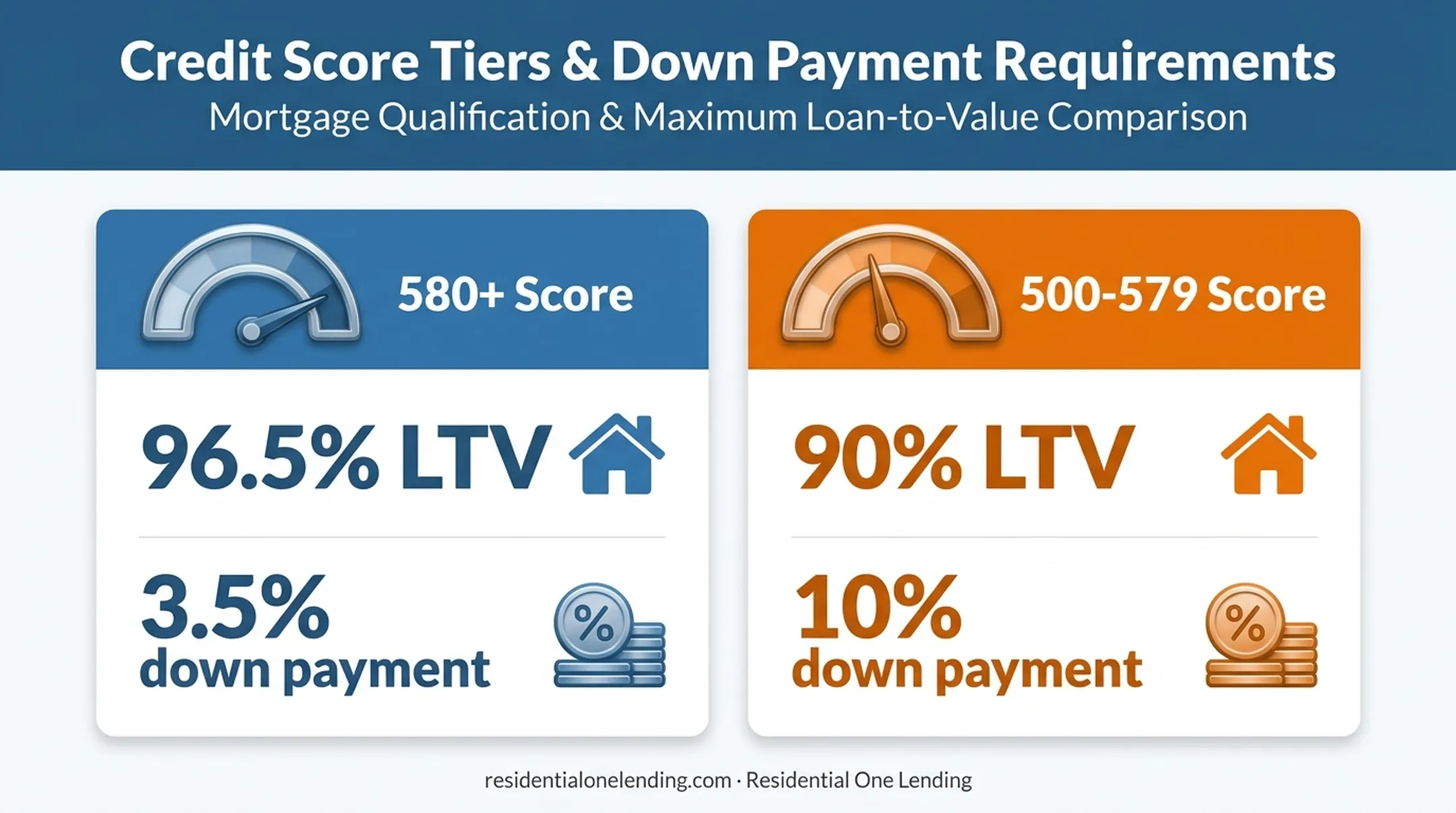 FHA credit score tiers versus minimum down payment comparison chart