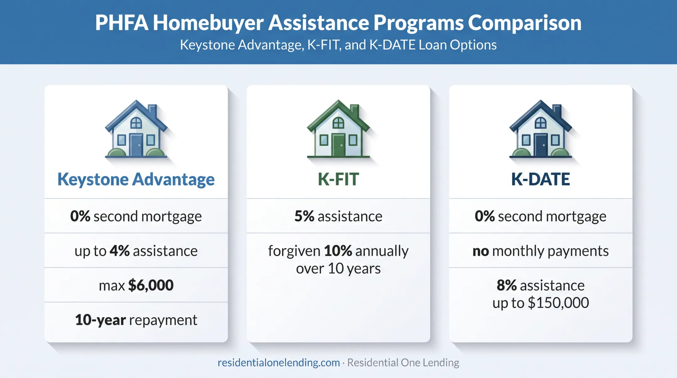 PHFA down payment assistance programs comparison Keystone K-FIT K-DATE
