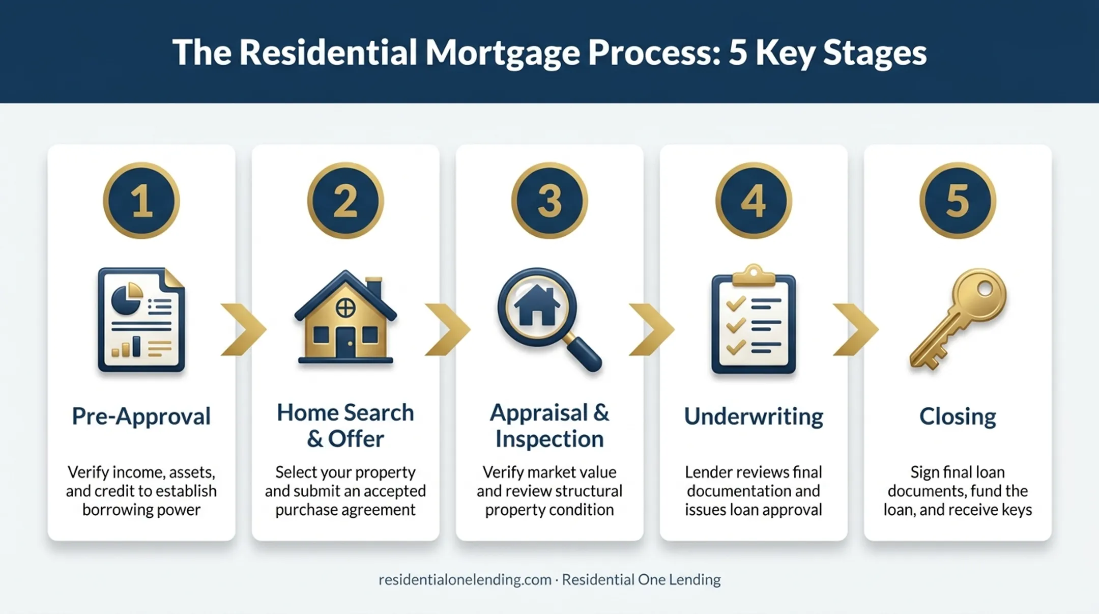 FHA loan application process timeline from pre-approval to closing