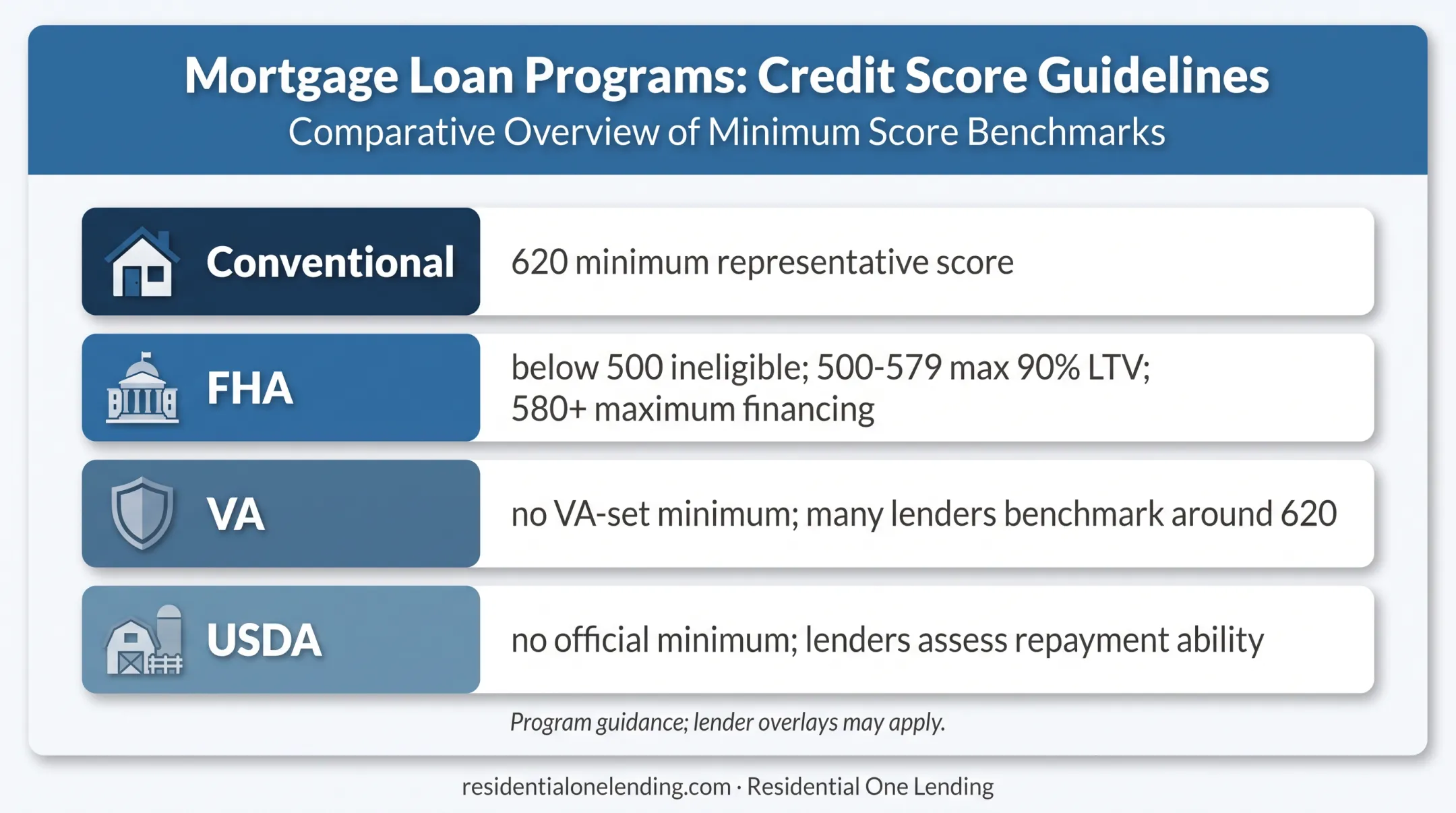 Construction loan credit score requirements by Florida loan program