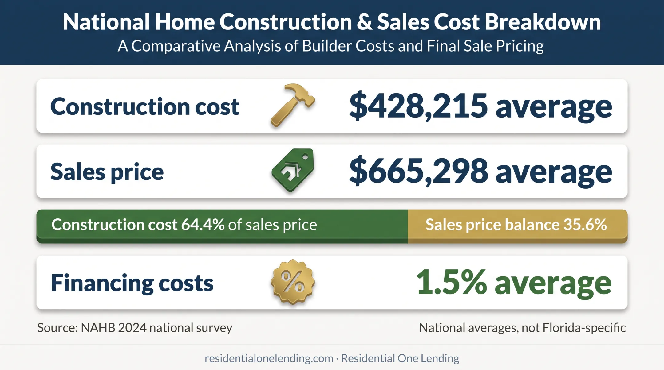 2024 national home construction cost and sales price statistics