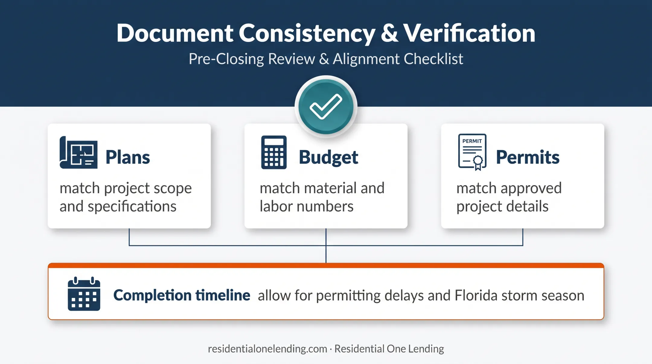 Owner builder loan application document consistency checklist