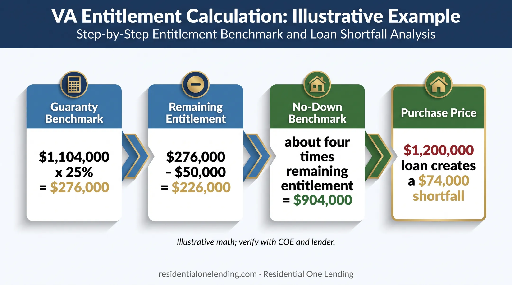 VA entitlement calculation showing San Diego down payment shortfall